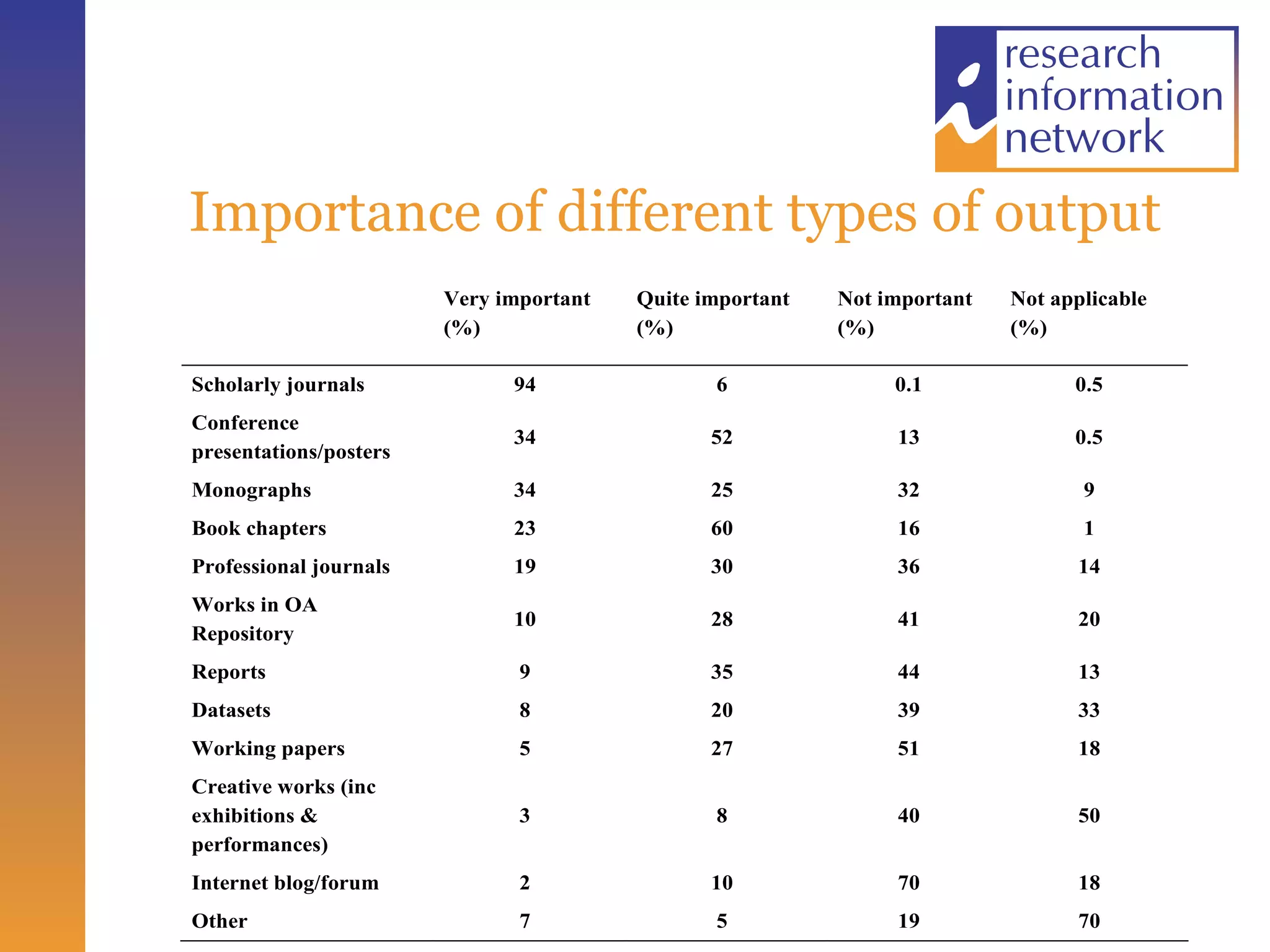Importance of different types of output 