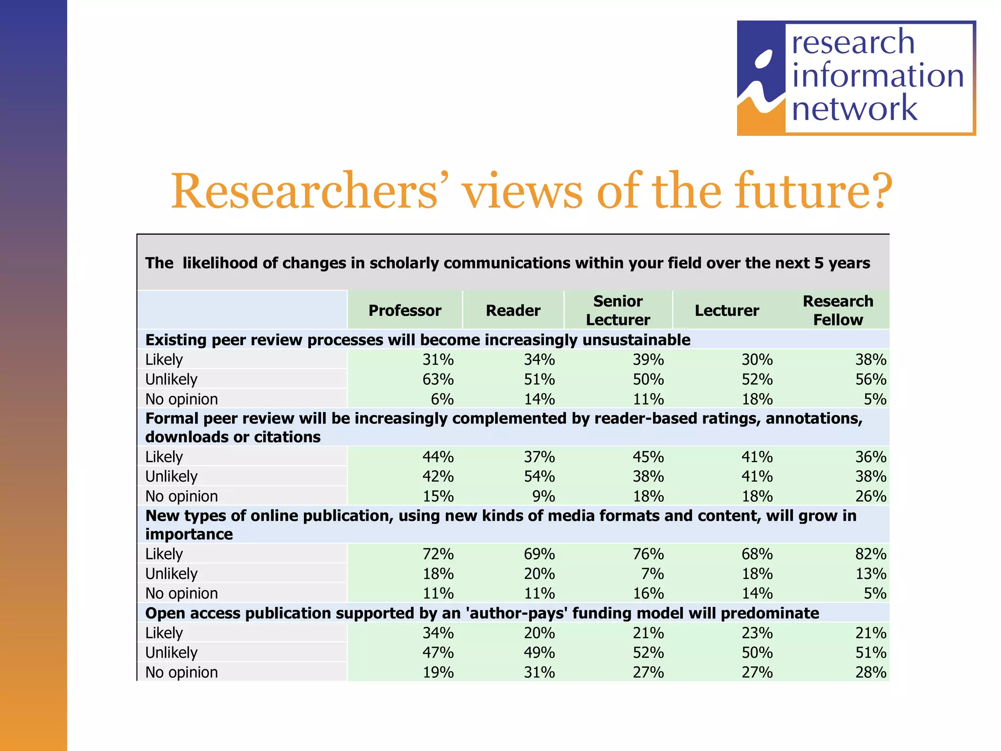 Researchers’ views of the future? 