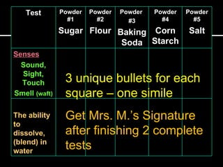 Test        Powder   Powder   Powder   Powder   Powder
                 #1       #2       #3       #4       #5
               Sugar Flour Baking Corn             Salt
                            Soda Starch
Senses
  Sound,
  Sight,
  Touch         3 unique bullets for each
Smell (waft)    square – one simile
Solubility
The ability     Get Mrs. M.’s Signature
to
dissolve,       after finishing 2 complete
(blend) in
water
                tests
 