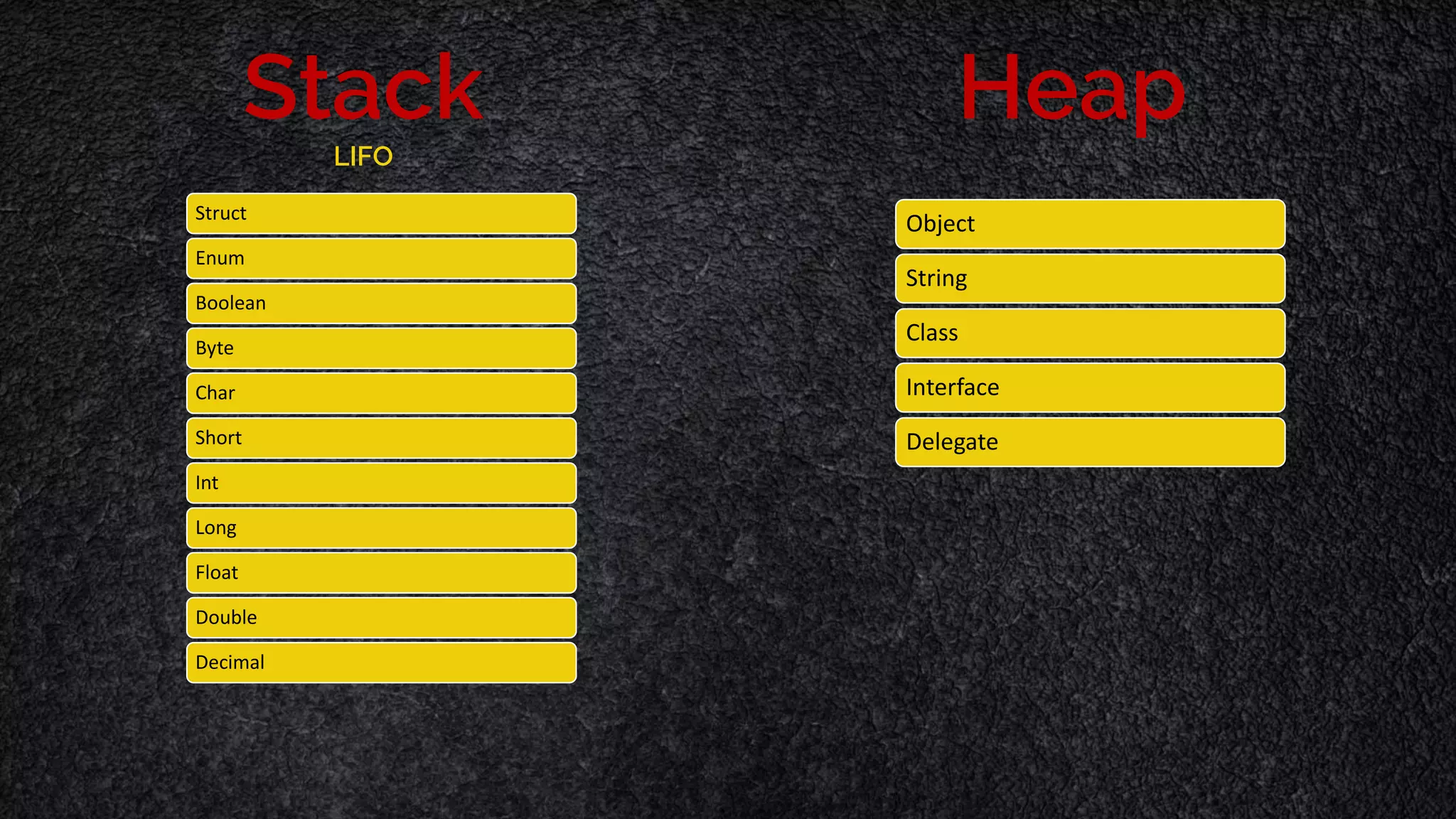 Stack Heap Struct Enum Boolean Byte Char Short Int Long Float Double Decimal Object String Class Interface Delegate LIFO 