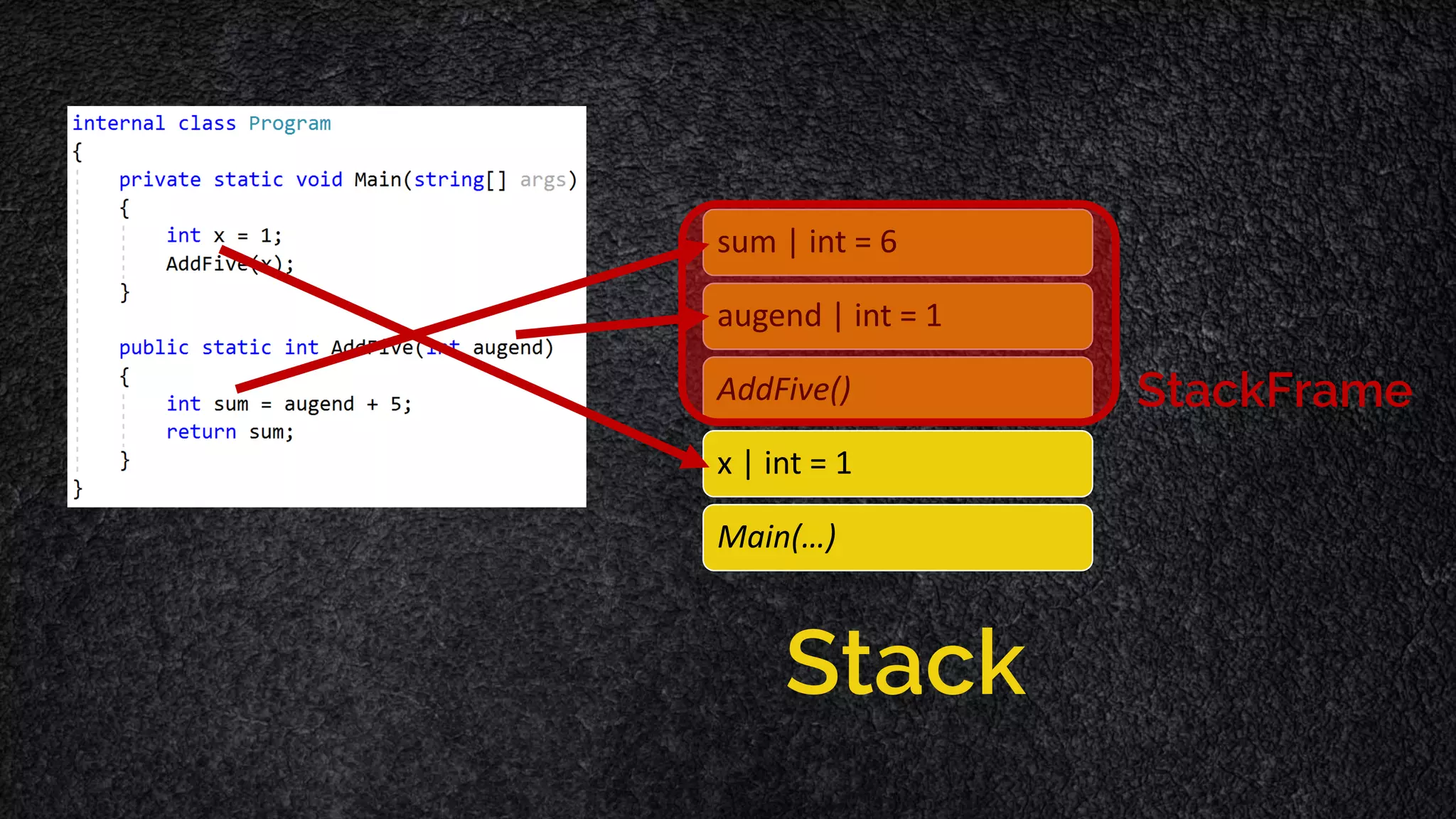 sum | int = 6 augend | int = 1 AddFive() x | int = 1 Main(…) Stack StackFrame 