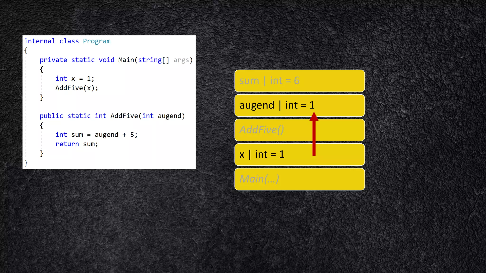 sum | int = 6 augend | int = 1 AddFive() x | int = 1 Main(…) 