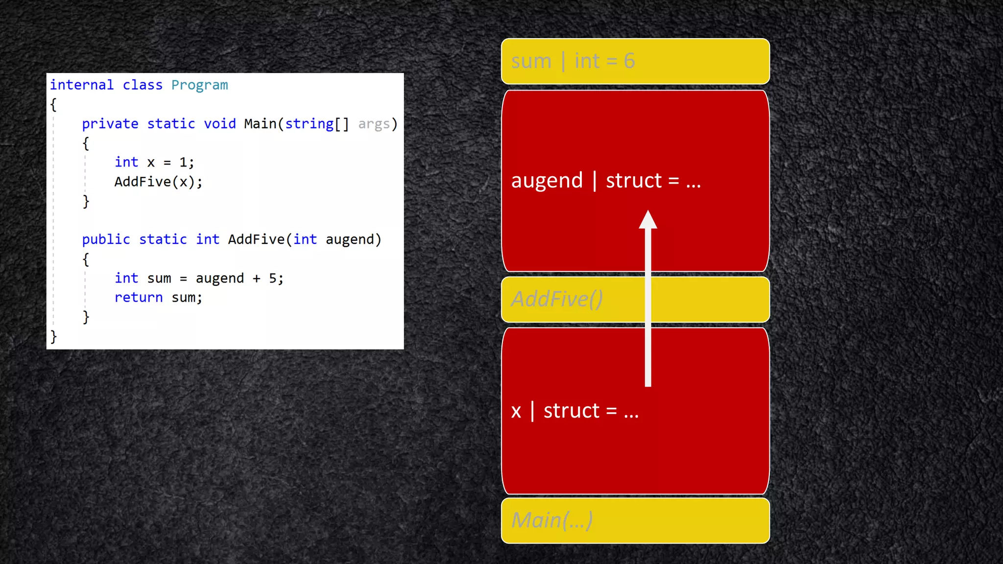 sum | int = 6 augend | struct = … AddFive() x | struct = … Main(…) 