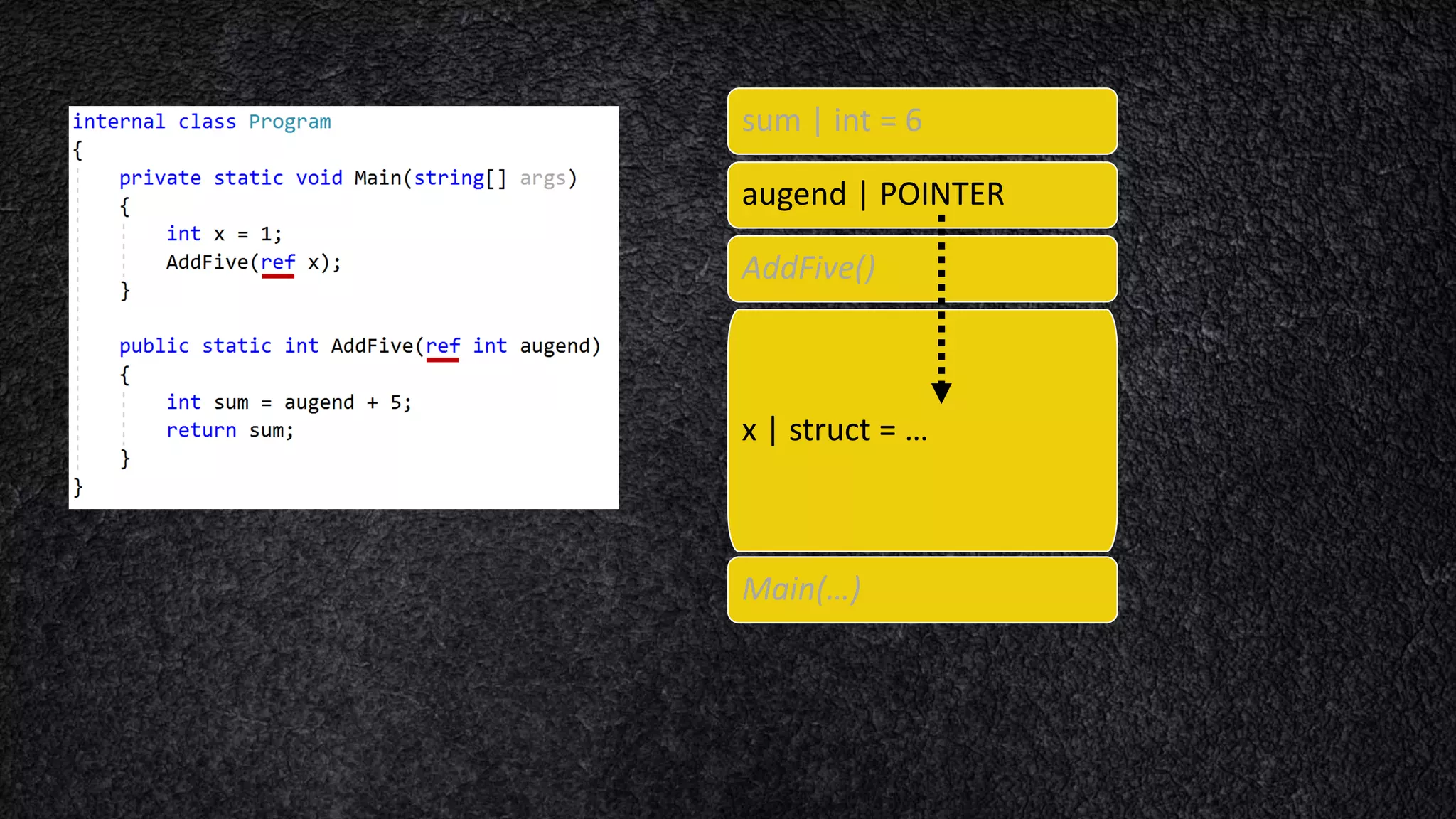 sum | int = 6 augend | POINTER AddFive() x | struct = … Main(…) 
