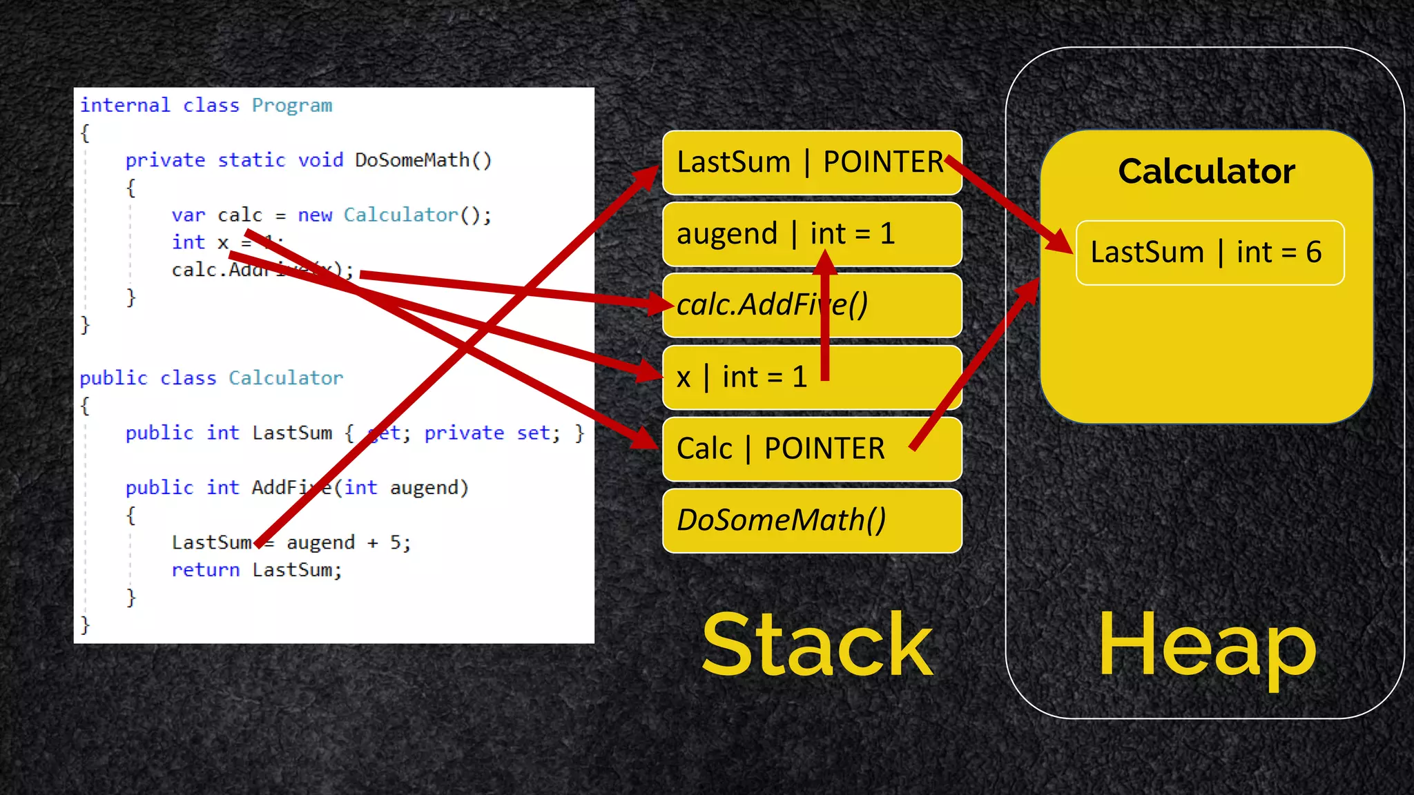 Calculator LastSum | int = 0 augend | int = 1 x | int = 1 Calc | POINTER DoSomeMath() Stack calc.AddFive() Heap LastSum | int = 6 LastSum | POINTER 