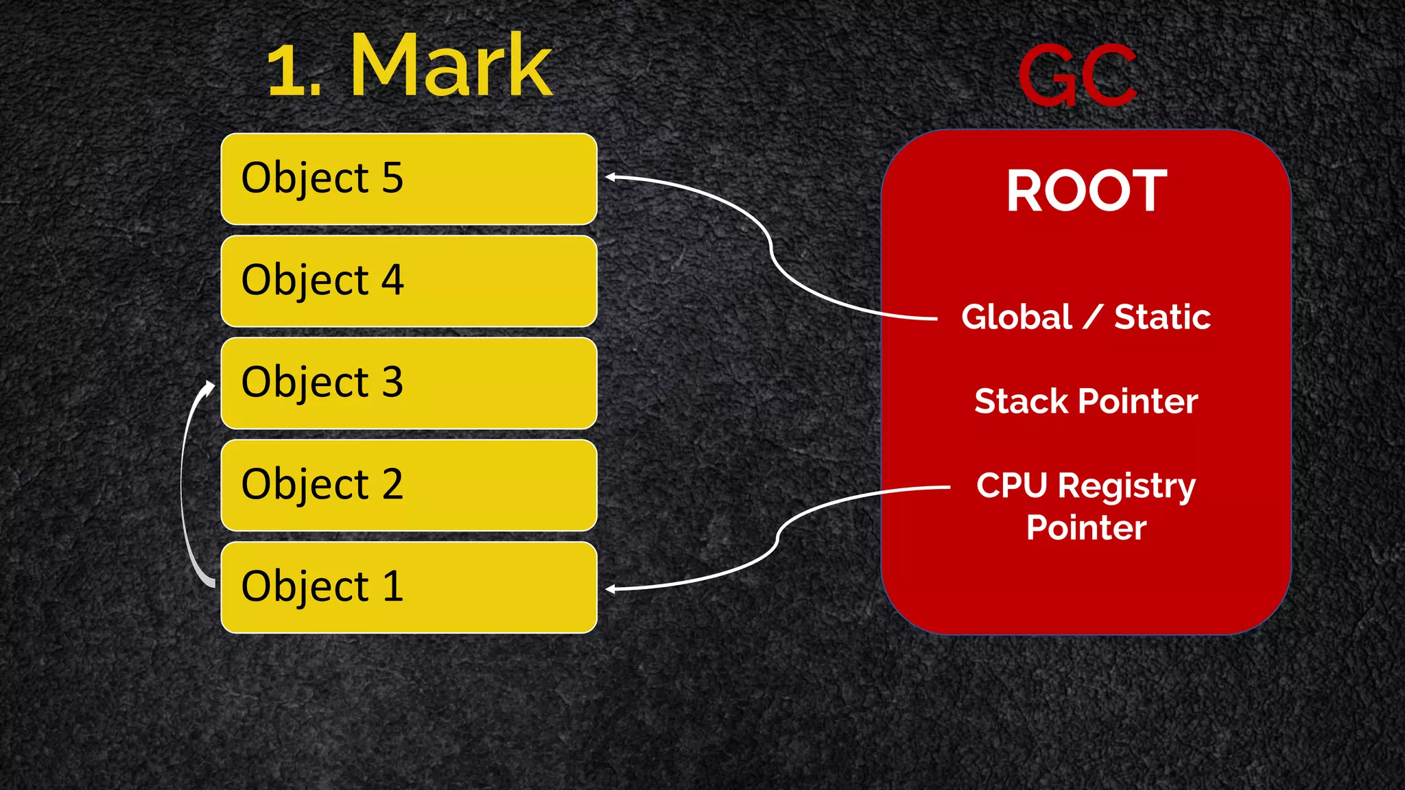 Object 5 Object 4 Object 3 Object 2 Object 1 ROOT Global / Static Stack Pointer CPU Registry Pointer GC1. Mark 