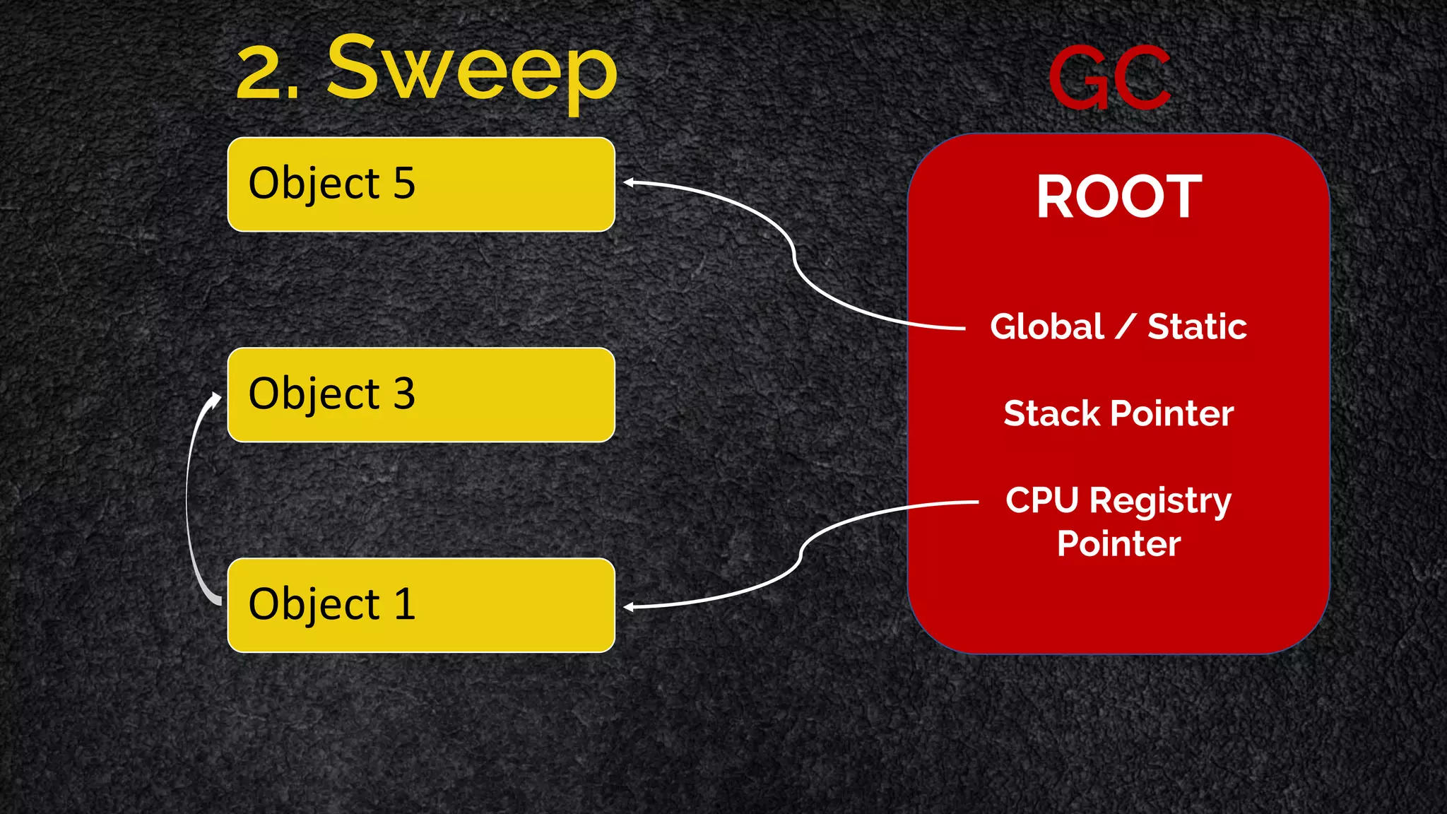 Object 5 Object 3 Object 1 ROOT Global / Static Stack Pointer CPU Registry Pointer GC2. Sweep 