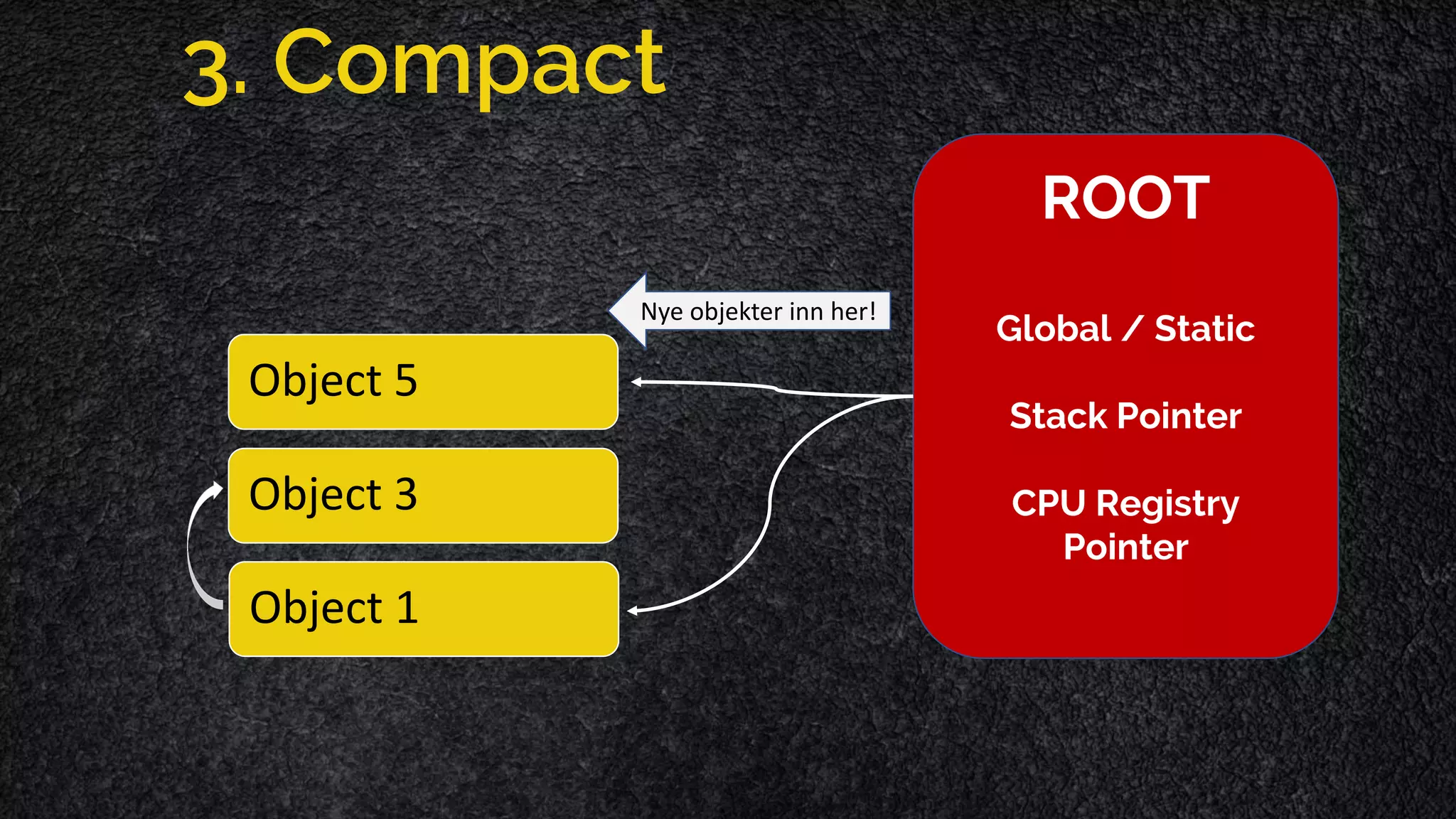 Object 5 Object 3 Object 1 ROOT Global / Static Stack Pointer CPU Registry Pointer Nye objekter inn her! 3. Compact 