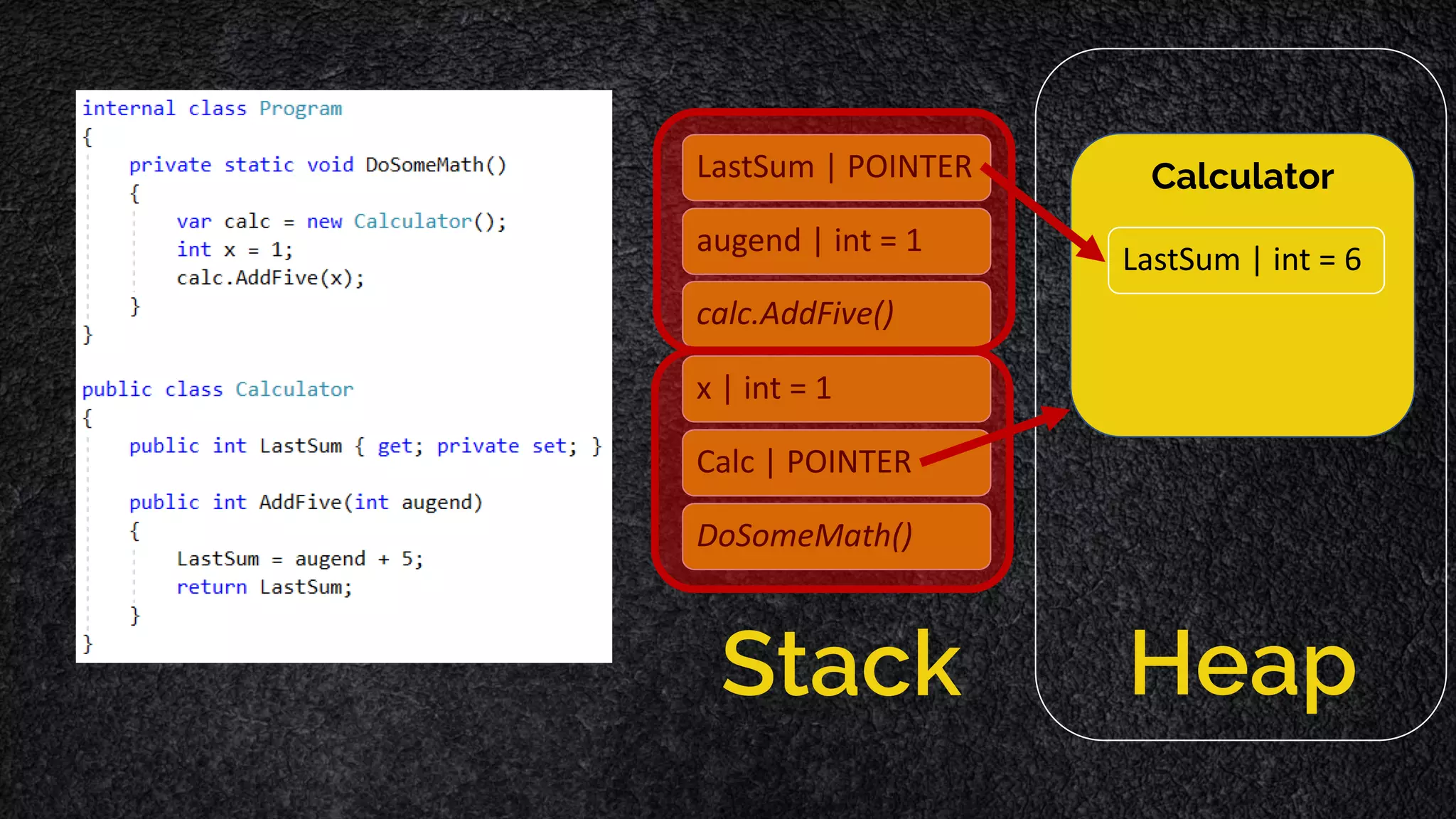Calculator LastSum | int = 0 augend | int = 1 x | int = 1 Calc | POINTER DoSomeMath() Stack calc.AddFive() Heap LastSum | int = 6 LastSum | POINTER 