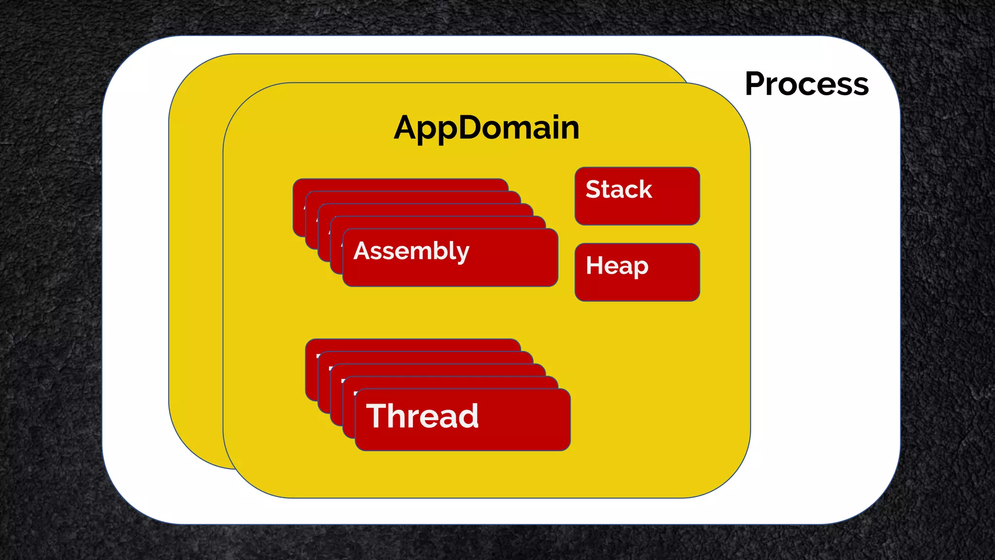 ProcessAppDomain AppDomain Assembly AssemblyAssembly Assembly Assembly ThreadThreadThreadThreadThread Stack Heap 