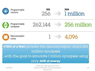 7/23/2015
© IBM 2015, IBM Upward University
Programs Worldwide accelerating regional
development
111
 