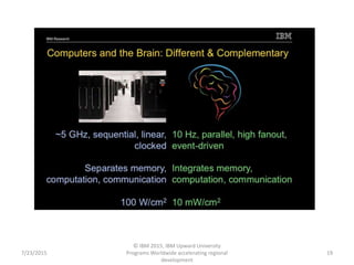 7/23/2015
© IBM 2015, IBM Upward University
Programs Worldwide accelerating regional
development
19
 