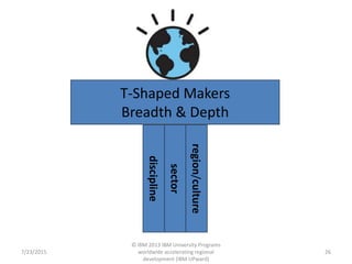 7/23/2015
© IBM 2013 IBM University Programs
worldwide accelerating regional
development (IBM UPward)
26
T-Shaped Makers
Breadth & Depth
sector
region/culture
discipline
 