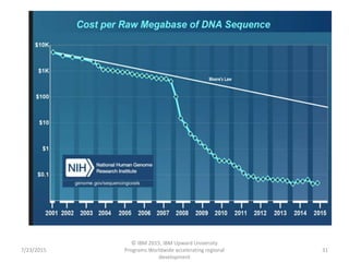 7/23/2015
© IBM 2015, IBM Upward University
Programs Worldwide accelerating regional
development
31
 