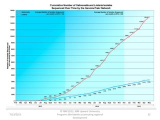 7/23/2015
© IBM 2015, IBM Upward University
Programs Worldwide accelerating regional
development
32
 