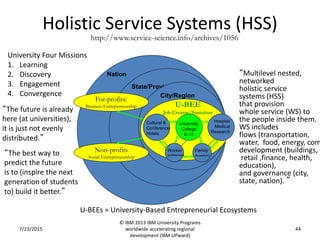 Holistic Service Systems (HSS)
7/23/2015
© IBM 2013 IBM University Programs
worldwide accelerating regional
development (IBM UPward)
44
http://www.service-science.info/archives/1056
Nation
State/Province
City/Region
University
College
K-12
Cultural &
Conference
Hotels
Hospital
Medical
Research
Worker
(professional)
Family
(household)
For-profits:
Business Entrepreneurship
Non-profits
Social Entrepreneurship
U-BEE
Job Creator/Sustainer
U-BEEs = University-Based Entrepreneurial Ecosystems
“The future is already
here (at universities),
it is just not evenly
distributed.”
“The best way to
predict the future
is to (inspire the next
generation of students
to) build it better.”
“Multilevel nested,
networked
holistic service
systems (HSS)
that provision
whole service (WS) to
the people inside them.
WS includes
flows (transportation,
water, food, energy, com
development (buildings,
retail ,finance, health,
education),
and governance (city,
state, nation). ”
University Four Missions
1. Learning
2. Discovery
3. Engagement
4. Convergence
 