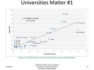 Universities Matter #1
7/23/2015
© IBM 2013 IBM University Programs
worldwide accelerating regional
development (IBM UPward)
45
Japan
China
Germany
France
United KingdomItaly
Russia SpainBrazil
Canada
India
Mexico AustraliaSouth Korea
NetherlandsTurkey
Sweden
y = 0,7489x+ 0,3534
R² = 0,719
0
1
2
3
4
5
6
7
8
9
0 1 2 3 4 5 6 7 8 9
%globalGDP
% top 500 universities
Nation’s % WW GDP and % Top 500 Universities (2009 Data)
 
