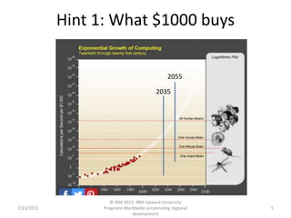 Hint 1: What $1000 buys
7/23/2015
© IBM 2015, IBM Upward University
Programs Worldwide accelerating regional
development
5
2035
2055
 
