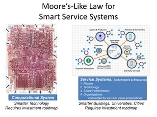 62
Moore’s-Like Law for
Smart Service Systems
Computational System
Smarter Technology
Requires investment roadmap
Service Systems: Stakeholders & Resources
1. People
2. Technology
3. Shared Information
4. Organizations
connected by win-win value propositions
Smarter Buildings, Universities, Cities
Requires investment roadmap
 