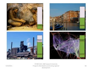 7/23/2015
© IBM 2015, IBM Upward University
Programs Worldwide accelerating regional
development
66
 