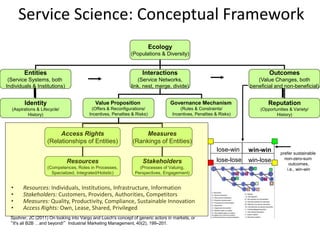 Service Science: Conceptual Framework
• Resources: Individuals, Institutions, Infrastructure, Information
• Stakeholders: Customers, Providers, Authorities, Competitors
• Measures: Quality, Productivity, Compliance, Sustainable Innovation
• Access Rights: Own, Lease, Shared, Privileged
Ecology
(Populations & Diversity)
Entities
(Service Systems, both
Individuals & Institutions)
Interactions
(Service Networks,
link, nest, merge, divide)
Outcomes
(Value Changes, both
beneficial and non-beneficial)
Value Proposition
(Offers & Reconfigurations/
Incentives, Penalties & Risks)
Governance Mechanism
(Rules & Constraints/
Incentives, Penalties & Risks)
Access Rights
(Relationships of Entities)
Measures
(Rankings of Entities)
Resources
(Competences, Roles in Processes,
Specialized, Integrated/Holistic)
Stakeholders
(Processes of Valuing,
Perspectives, Engagement)
Identity
(Aspirations & Lifecycle/
History)
Reputation
(Opportunities & Variety/
History)
prefer sustainable
non-zero-sum
outcomes,
i.e., win-win
win-win
lose-lose win-lose
lose-win
Spohrer, JC (2011) On looking into Vargo and Lusch's concept of generic actors in markets, or
“It's all B2B …and beyond!” Industrial Marketing Management, 40(2), 199–201.
 