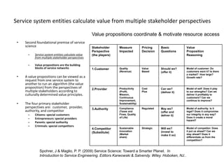 75
Service system entities calculate value from multiple stakeholder perspectives
• Second foundational premise of service
science
– Service system entities calculate value
from multiple stakeholder perspectives
– Value propositions are the building
blocks of service networks
• A value propositions can be viewed as a
request from one service system to
another to run an algorithm (the value
proposition) from the perspectives of
multiple stakeholders according to
culturally determined value principles.
• The four primary stakeholder
perspectives are: customer, provider,
authority, and competitor
– Citizens: special customers
– Entrepreneurs: special providers
– Parents: special authority
– Criminals: special competitors
Spohrer, J & Maglio, P. P. (2009) Service Science: Toward a Smarter Planet. In
Introduction to Service Engineering. Editors Karwowski & Salvendy. Wiley. Hoboken, NJ..
Model of competitor: Does
it put us ahead? Can we
stay ahead? Does it
differentiate us from the
competition?
Will we?
(invest to
make it so)
StrategicSustainable
Innovation
(Market
share)
4.Competitor
(Substitute)
Model of authority: Is it
legal? Does it compromise
our integrity in any way?
Does it create a moral
hazard?
May we?
(offer and
deliver it)
RegulatedCompliance
(Taxes and
Fines, Quality
of Life)
3.Authority
Model of self: Does it play
to our strengths? Can we
deliver it profitably to
customers? Can we
continue to improve?
Can we?
(deliver it)
Cost
Plus
Productivity
(Profit,
Mission,
Continuous
Improvement,
Sustainability)
2.Provider
Model of customer: Do
customers want it? Is there
a market? How large?
Growth rate?
Should we?
(offer it)
Value
Based
Quality
(Revenue)
1.Customer
Value
Proposition
Reasoning
Basic
Questions
Pricing
Decision
Measure
Impacted
Stakeholder
Perspective
(the players)
Value propositions coordinate & motivate resource access
 