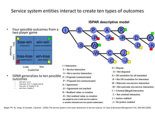 77
Service system entities interact to create ten types of outcomes
• Four possible outcomes from a
two player game
• ISPAR generalizes to ten possible
outcomes
– win-win: 1,2,3
– lose-lose: 5,6, 7, maybe 4,8,10
– lose-win: 9, maybe 8, 10
– win-lose: maybe 4
lose-win
(coercion)
win-win
(value-cocreation)
lose-lose
(co-destruction)
win-lose
(loss-lead)
WinLose
Provider
Lose Win
Customer
ISPAR descriptive model
Maglio PP, SL Vargo, N Caswell, J Spohrer: (2009) The service system is the basic abstraction of service science. Inf. Syst. E-Business Management 7(4): 395-406 (2009)
 