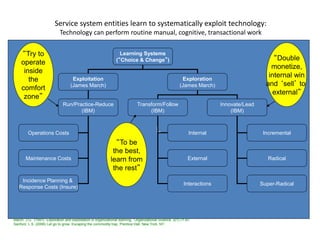 78
Service system entities learn to systematically exploit technology:
Technology can perform routine manual, cognitive, transactional work
L
Learning Systems
(“Choice & Change”)
Exploitation
(James March)
Exploration
(James March)
Run/Practice-Reduce
(IBM)
Transform/Follow
(IBM)
Innovate/Lead
(IBM)
Operations Costs
Maintenance Costs
Incidence Planning &
Response Costs (Insure)
Incremental
Radical
Super-Radical
Internal
External
Interactions
“To be
the best,
learn from
the rest”
“Double
monetize,
internal win
and ‘sell’ to
external”
“Try to
operate
inside
the
comfort
zone”
March, J.G. (1991) Exploration and exploitation in organizational learning. Organizational Science. 2(1).71-87.
Sanford, L.S. (2006) Let go to grow: Escaping the commodity trap. Prentice Hall. New York, NY.
 