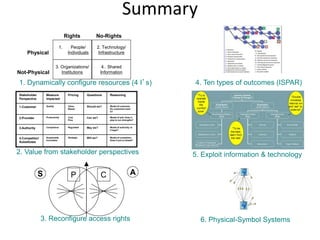 80
Summary
Spohrer, J & Maglio, P. P. (2009) Service Science: Toward a Smarter Planet. In Introduction to Service Engineering. Editors Karwowski & Salvendy. Wiley. Hoboken, NJ..
Physical
Not-Physical
Rights No-Rights
2. Technology/
Infrastructure
4.. Shared
Information
1. People/
Individuals
3. Organizations/
Institutions
1. Dynamically configure resources (4 I’s)
Model of competitor:
Does it put us ahead?
Will we?StrategicSustainable
Innovation
4.Competitor/
Substitutes
Model of authority: Is
it legal?
May we?RegulatedCompliance3.Authority
Model of self: Does it
play to our strengths?
Can we?Cost
Plus
Productivity2.Provider
Model of customer:
Do customers want
it?
Should we?Value
Based
Quality1.Customer
ReasoningQuestionsPricingMeasure
Impacted
Stakeholder
Perspective
2. Value from stakeholder perspectives
S AP C
3. Reconfigure access rights
4. Ten types of outcomes (ISPAR)
5. Exploit information & technology
6. Physical-Symbol Systems
 