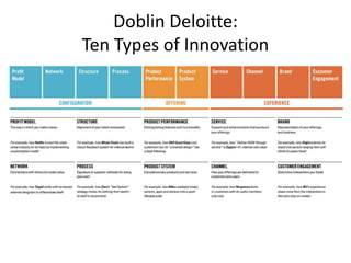 Doblin Deloitte:
Ten Types of Innovation
 