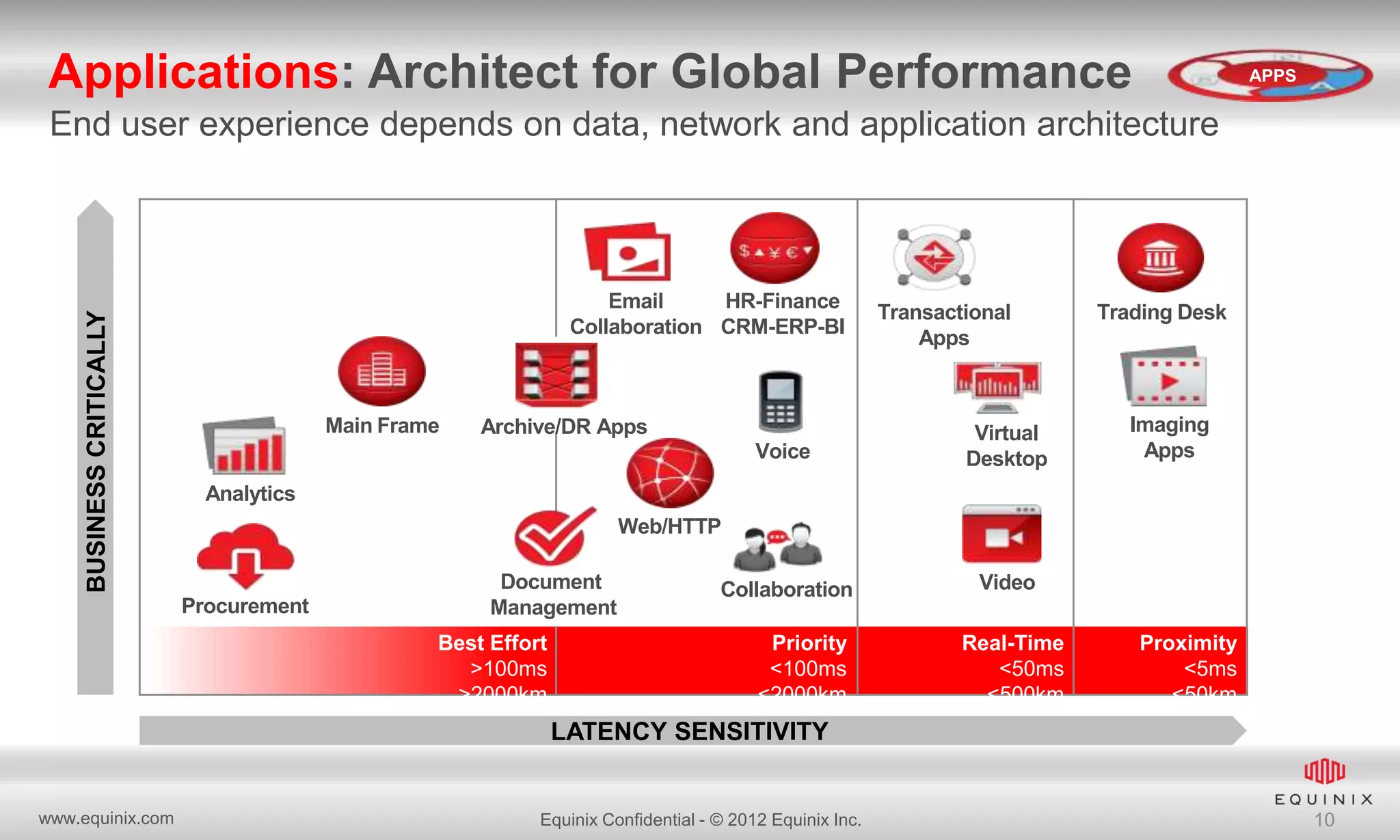 Applications: Architect for Global Performance

APPS

BUSINESS CRITICALLY

End user experience depends on data, network and application architecture

Email
HR-Finance
Collaboration CRM-ERP-BI

Main Frame

Archive/DR Apps

Transactional
Apps

Voice

Virtual
Desktop

Collaboration

Trading Desk

Imaging
Apps

Video

Analytics
Web/HTTP

Procurement

Document
Management
Best Effort
>100ms
>2000km

Priority
<100ms
<2000km

Real-Time
<50ms
<500km

Proximity
<5ms
<50km

LATENCY SENSITIVITY

www.equinix.com

Equinix Confidential - © 2012 Equinix Inc.

10

 