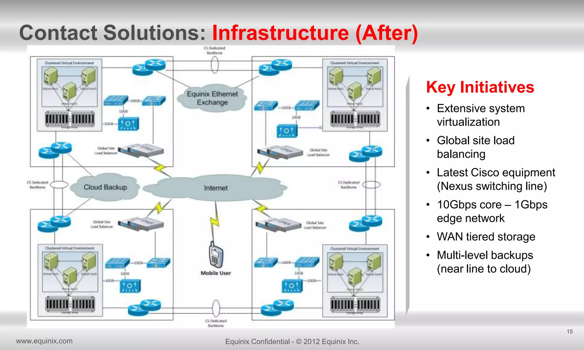Contact Solutions: Infrastructure (After)
Key Initiatives
• Extensive system
virtualization
• Global site load
balancing
• Latest Cisco equipment
(Nexus switching line)

• 10Gbps core – 1Gbps
edge network
• WAN tiered storage
• Multi-level backups
(near line to cloud)

15

www.equinix.com

Equinix Confidential - © 2012 Equinix Inc.

 