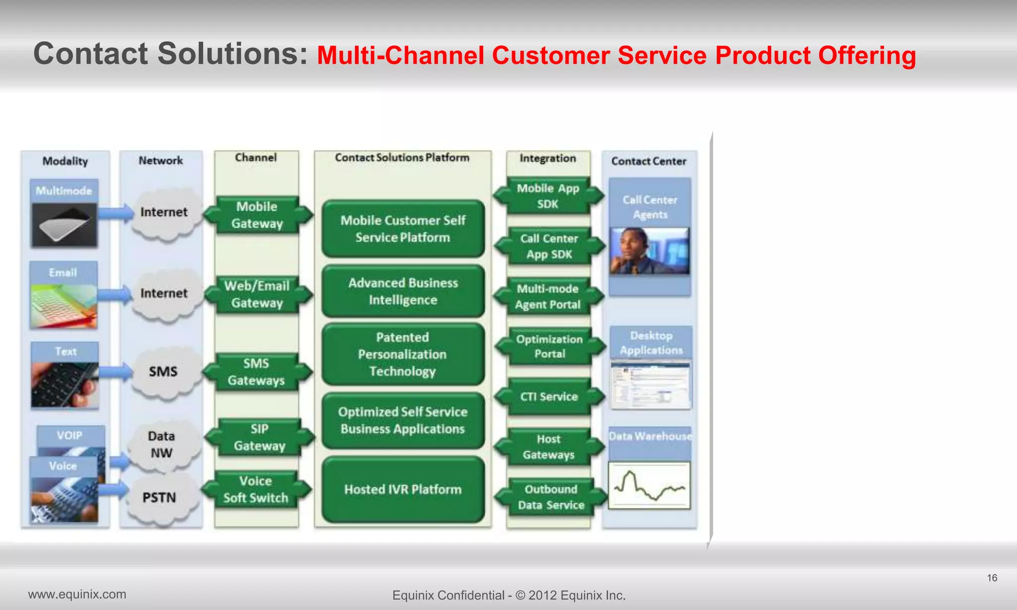 Contact Solutions: Multi-Channel Customer Service Product Offering

16

www.equinix.com

Equinix Confidential - © 2012 Equinix Inc.

 