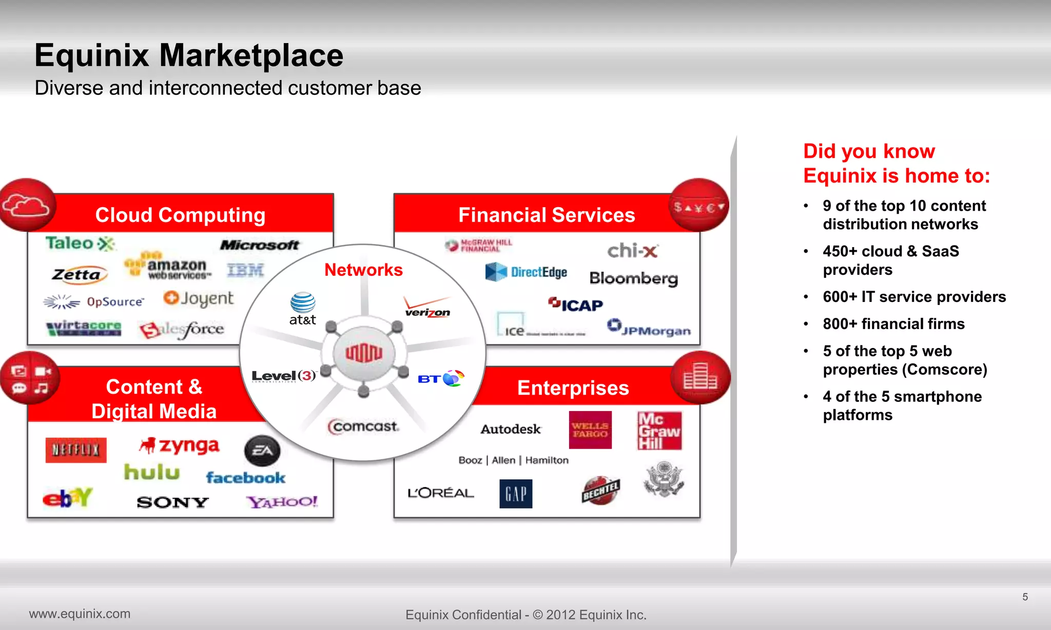 Equinix Marketplace
Diverse and interconnected customer base
Did you know
Equinix is home to:
Cloud Computing

Financial Services

• 9 of the top 10 content
distribution networks
• 450+ cloud & SaaS
providers

Networks

• 600+ IT service providers
• 800+ financial firms
• 5 of the top 5 web
properties (Comscore)

Content &
Digital Media

Enterprises

• 4 of the 5 smartphone
platforms

5

www.equinix.com

Equinix Confidential - © 2012 Equinix Inc.

 