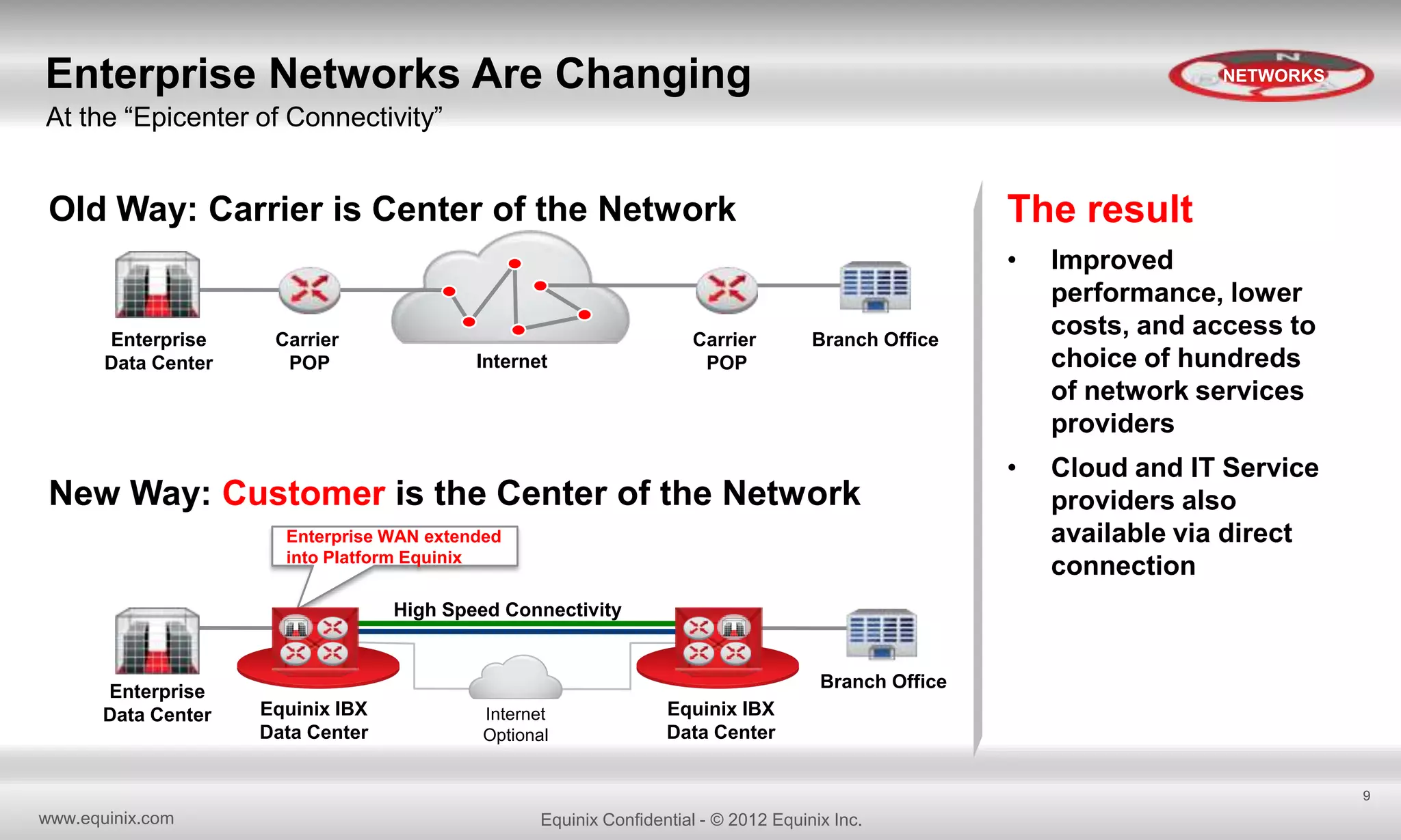 Enterprise Networks Are Changing

NETWORKS

At the “Epicenter of Connectivity”

The result

Old Way: Carrier is Center of the Network

•
Enterprise
Data Center

Carrier
POP

Internet

Carrier
POP

Improved
performance, lower
costs, and access to
choice of hundreds
of network services
providers

•

Cloud and IT Service
providers also
available via direct
connection

Branch Office

New Way: Customer is the Center of the Network
Enterprise WAN extended
into Platform Equinix

High Speed Connectivity

Enterprise
Data Center

Branch Office
Equinix IBX
Data Center

Internet
Optional

Equinix IBX
Data Center
9

www.equinix.com

Equinix Confidential - © 2012 Equinix Inc.

 