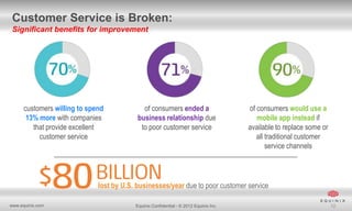Customer Service is Broken:
Significant benefits for improvement

customers willing to spend
13% more with companies
that provide excellent
customer service

of consumers ended a
business relationship due
to poor customer service

of consumers would use a
mobile app instead if
available to replace some or
all traditional customer
service channels

lost by U.S. businesses/year due to poor customer service
www.equinix.com

Equinix Confidential - © 2012 Equinix Inc.

12

 