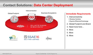 Contact Solutions: Data Center Deployment
Interconnection
Global Footprint

Business Ecosystems

Immediate Requirements
1. Interconnectivity
• Diverse Carriers
• Equinix Ethernet Exchange

2. Global Footprint and Brand
3. Need more here…
4. More
5. More
6. More

14

www.equinix.com

Equinix Confidential - © 2012 Equinix Inc.

 