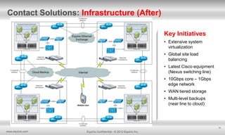 Contact Solutions: Infrastructure (After)
Key Initiatives
• Extensive system
virtualization
• Global site load
balancing
• Latest Cisco equipment
(Nexus switching line)

• 10Gbps core – 1Gbps
edge network
• WAN tiered storage
• Multi-level backups
(near line to cloud)

15

www.equinix.com

Equinix Confidential - © 2012 Equinix Inc.

 