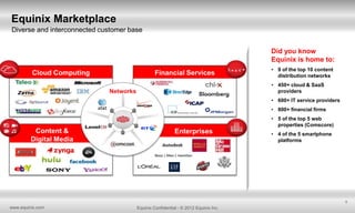 Equinix Marketplace
Diverse and interconnected customer base
Did you know
Equinix is home to:
Cloud Computing

Financial Services

• 9 of the top 10 content
distribution networks
• 450+ cloud & SaaS
providers

Networks

• 600+ IT service providers
• 800+ financial firms
• 5 of the top 5 web
properties (Comscore)

Content &
Digital Media

Enterprises

• 4 of the 5 smartphone
platforms

5

www.equinix.com

Equinix Confidential - © 2012 Equinix Inc.

 