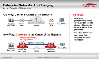 Enterprise Networks Are Changing

NETWORKS

At the “Epicenter of Connectivity”

The result

Old Way: Carrier is Center of the Network

•
Enterprise
Data Center

Carrier
POP

Internet

Carrier
POP

Improved
performance, lower
costs, and access to
choice of hundreds
of network services
providers

•

Cloud and IT Service
providers also
available via direct
connection

Branch Office

New Way: Customer is the Center of the Network
Enterprise WAN extended
into Platform Equinix

High Speed Connectivity

Enterprise
Data Center

Branch Office
Equinix IBX
Data Center

Internet
Optional

Equinix IBX
Data Center
9

www.equinix.com

Equinix Confidential - © 2012 Equinix Inc.

 