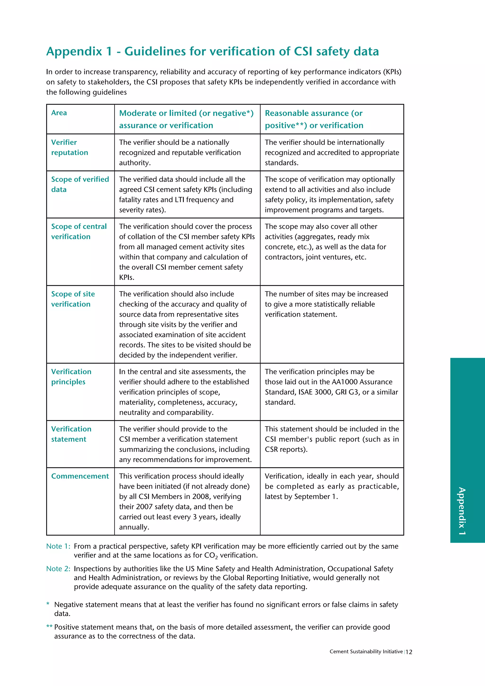 12
Cement Sustainability Initiative
Appendix
1
Appendix 1 - Guidelines for verification of CSI safety data
In order to increase transparency, reliability and accuracy of reporting of key performance indicators (KPIs)
on safety to stakeholders, the CSI proposes that safety KPIs be independently verified in accordance with
the following guidelines
Area Moderate or limited (or negative*)
assurance or verification
Reasonable assurance (or
positive**) or verification
Verifier
reputation
The verifier should be a nationally
recognized and reputable verification
authority.
The verifier should be internationally
recognized and accredited to appropriate
standards.
Scope of verified
data
The verified data should include all the
agreed CSI cement safety KPIs (including
fatality rates and LTI frequency and
severity rates).
The scope of verification may optionally
extend to all activities and also include
safety policy, its implementation, safety
improvement programs and targets.
Scope of central
verification
The verification should cover the process
of collation of the CSI member safety KPIs
from all managed cement activity sites
within that company and calculation of
the overall CSI member cement safety
KPIs.
The scope may also cover all other
activities (aggregates, ready mix
concrete, etc.), as well as the data for
contractors, joint ventures, etc.
Scope of site
verification
The verification should also include
checking of the accuracy and quality of
source data from representative sites
through site visits by the verifier and
associated examination of site accident
records. The sites to be visited should be
decided by the independent verifier.
The number of sites may be increased
to give a more statistically reliable
verification statement.
Verification
principles
In the central and site assessments, the
verifier should adhere to the established
verification principles of scope,
materiality, completeness, accuracy,
neutrality and comparability.
The verification principles may be
those laid out in the AA1000 Assurance
Standard, ISAE 3000, GRI G3, or a similar
standard.
Verification
statement
The verifier should provide to the
CSI member a verification statement
summarizing the conclusions, including
any recommendations for improvement.
This statement should be included in the
CSI member's public report (such as in
CSR reports).
Commencement This verification process should ideally
have been initiated (if not already done)
by all CSI Members in 2008, verifying
their 2007 safety data, and then be
carried out least every 3 years, ideally
annually.
Verification, ideally in each year, should
be completed as early as practicable,
latest by September 1.
Note 1: From a practical perspective, safety KPI verification may be more efficiently carried out by the same
verifier and at the same locations as for CO2 verification.
Note 2: Inspections by authorities like the US Mine Safety and Health Administration, Occupational Safety
and Health Administration, or reviews by the Global Reporting Initiative, would generally not
provide adequate assurance on the quality of the safety data reporting.
* Negative statement means that at least the verifier has found no significant errors or false claims in safety
data.
** Positive statement means that, on the basis of more detailed assessment, the verifier can provide good
assurance as to the correctness of the data.
 