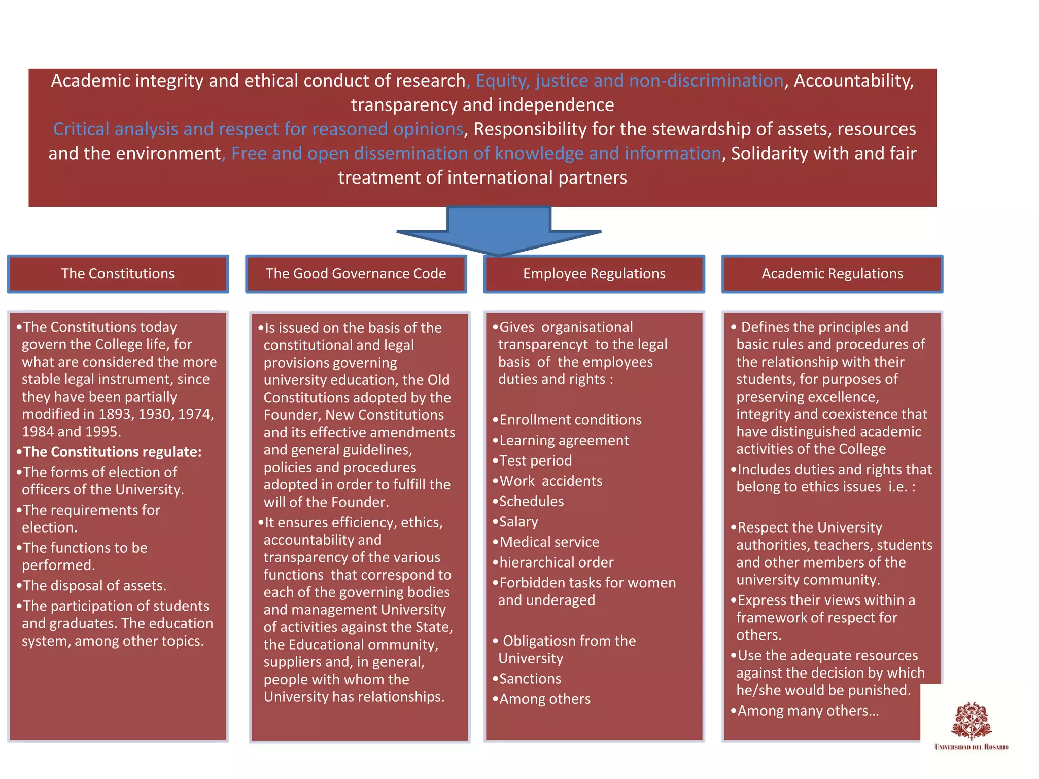 Academic integrity and ethical conduct of research, Equity, justice and non-discrimination, Accountability,
                                            transparency and independence
     Critical analysis and respect for reasoned opinions, Responsibility for the stewardship of assets, resources
     and the environment, Free and open dissemination of knowledge and information, Solidarity with and fair
                                          treatment of international partners



       The Constitutions           The Good Governance Code               Employee Regulations           Academic Regulations


•The Constitutions today          •Is issued on the basis of the      •Gives organisational         • Defines the principles and
 govern the College life, for      constitutional and legal            transparencyt to the legal    basic rules and procedures of
 what are considered the more      provisions governing                basis of the employees        the relationship with their
 stable legal instrument, since    university education, the Old       duties and rights :           students, for purposes of
 they have been partially          Constitutions adopted by the                                      preserving excellence,
 modified in 1893, 1930, 1974,     Founder, New Constitutions         •Enrollment conditions         integrity and coexistence that
 1984 and 1995.                    and its effective amendments                                      have distinguished academic
                                                                      •Learning agreement
•The Constitutions regulate:       and general guidelines,                                           activities of the College
                                   policies and procedures            •Test period
•The forms of election of                                                                           •Includes duties and rights that
                                   adopted in order to fulfill the    •Work accidents                belong to ethics issues i.e. :
 officers of the University.
                                   will of the Founder.               •Schedules
•The requirements for
 election.                        •It ensures efficiency, ethics,     •Salary                       •Respect the University
                                   accountability and                 •Medical service               authorities, teachers, students
•The functions to be
 performed.                        transparency of the various        •hierarchical order            and other members of the
                                   functions that correspond to       •Forbidden tasks for women     university community.
•The disposal of assets.           each of the governing bodies
•The participation of students                                         and underaged                •Express their views within a
                                   and management University
 and graduates. The education                                                                        framework of respect for
                                   of activities against the State,                                  others.
 system, among other topics.       the Educational ommunity,          • Obligatiosn from the
                                   suppliers and, in general,          University                   •Use the adequate resources
                                   people with whom the               •Sanctions                     against the decision by which
                                   University has relationships.                                     he/she would be punished.
                                                                      •Among others
                                                                                                    •Among many others…
 