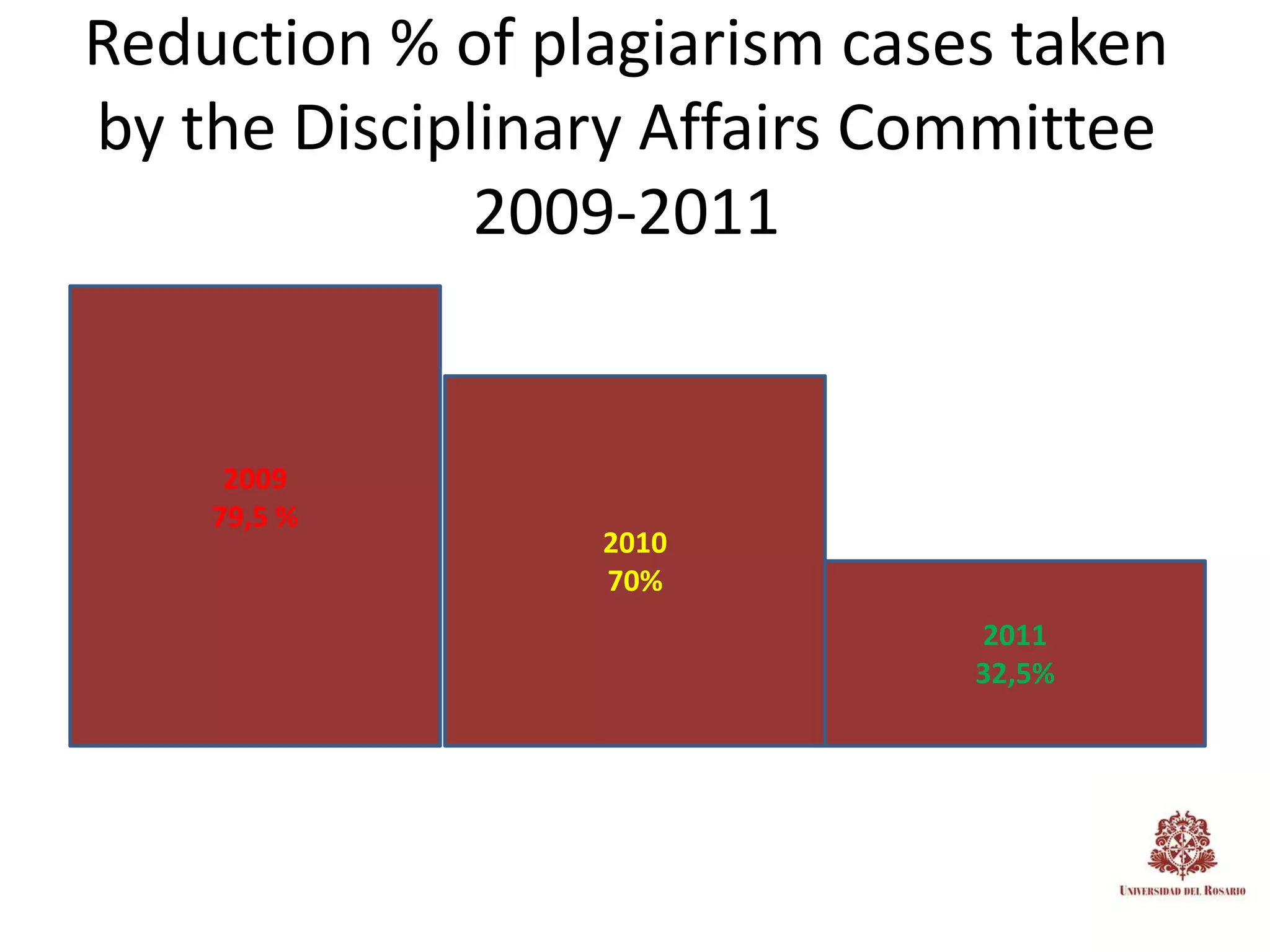 Reduction % of plagiarism cases taken
by the Disciplinary Affairs Committee
              2009-2011


     2009
    79,5 %
                 2010
                 70%
                              2011
                              32,5%
 