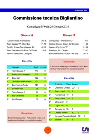 COMUNICATI

Commissione tecnica Bigliardino
Comunicato N°9 del 20 Gennaio 2014
Girone B

Girone A
I Codoni Viaaa - Cral Tassara	

22 - 5

Team Spazza “A” - Dany Bar	

17 - 10

Oratorio Bienno - Green Bar Cividate	

1 - 26

Bar City Breno - Team Spazza “B”	

10 - 17

Cogno - Pianborno “A”	

3 - 24

19 - 8

Pianborno “B” - Olimpo	

17 - 10

Team Pincanello-Bar Fuori Giri Edolo	

Campolungo – Pianborno “C” 	

Riposo : Polisportiva Cedegolo

n.d.

Kamuna Paranoika Fubalì - Bar Biffy 	

Classifica

20 - 7

Comunicato
L’incontro Campolungo - Piamborno C è stato posticipato e verrà refertato nei prossimi comunicati

	

Squadra	

Punti	 Incontri

1°	

Team Spazza A	

143	

8

2°	

Polisportiva Cedegolo	

136	

8

3°	

Dany Bar	

132	

8

4°	

Team Pincanello Niardo	

131	

8

5°	

Bar Fuori giri Edolo	

123	

8

	

Squadra	

6°	

I Codoni Viaa	

96	

8

1°	

Green Bar Cividate	 221	

7°	

Team Spazza B	

84	

8

2°	

Piamborno C	 179	

9

8°	

Bar City Breno	

75	

8

3°	

Piamborno B	 161	

9

9°	

Cral Tassara	

52	

8

4°	

Piamborno A	 145	

9

5°	

Olimpo	 31	
1

9

6°	

Cogno	101	

9

7°	

Campolungo	 96	

9

8°	

Oratorio Bienno	

62	

8°	

Kamunia Paranoika Fubalì	 62	

10°	

Bar Biffy	

Classifica

Comunicato
L’incontro Campolungo - Piamborno C è stato posticipato e verrà refertato nei prossimi comunicati

13

Punti	 Incontri

30	

9

9

9
9

 