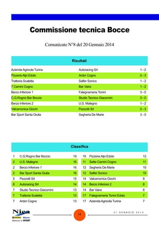 Commissione tecnica Bocce
Comunicato N°8 del 20 Gennaio 2014
Risultati
Azienda Agricola Turina	

Autoracing Srl	

1-2

Pizzeria Alpi Edolo	

Ardor Cogno	

0-3

Trattoria Scaletta	

Salfer Sonico	

1-2

7 Camini Cogno	

Bar Vaira	

1-2

Berzo Inferiore 1	

Falegnameria Tonini	

3-0

C.G.Rogno Bar Boccio	

Studio Tecnico Giacomini	

3-0

Berzo Inferiore 2	

U.S. Malegno	

1-2

Valcamonica Giochi	

Pezzotti Srl	

0-3

Bar Sport Santa Giulia	

Segheria De Marie	

3-0

Classifica
1	

C.G.Rogno Bar Boccio	

19

10	 Pizzeria Alpi Edolo	

12

2	

U.S. Malegno	

16

11	 Sette Camini Cogno	

11

2	

Berzo Inferiore 1	

16

12	 Segheria De Marie	

10

2	

Bar Sport Santa Giulia	

16

12	 Salfer Sonico	

10

5	

Pezzotti Srl	

15

14	 Valcamonica Giochi	

8

6	

Autoracing Srl	

14

14	 Berzo Inferiore 2	

8

7	

Studio Tecnico Giacomini	

13

14	 Bar Vaira	

8

7	

Trattoria Scaletta	

13

17	 Falegnameria Tonini Edolo	

7

7	

Ardor Cogno	

13

17	 Azienda Agricola Turina	

7	

14

21

G ENNAI O

2 014

 