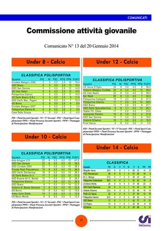 COMUNICATI

Commissione attività giovanile
Comunicato N° 13 del 20 Gennaio 2014
Under 8 - Calcio

Under 12 - Calcio

CLASSIFICA POLISPORTIVA

Squadra	
Cividate Malegno 2006	
GSO Breno	
GSO San Zenone	
GS Ceto Nadro	
Polisportiva Gianico	
US Darfo Boario S.R.L	
GSO Darfo Mac. Pagani	
GS Borno	
Cividate Malegno 2007	
Polisportiva Gianico B	
Casa Della Scarpa	

PIS	
0	
0	
0	
0	
0	
0	
0	
0	
0	
0	
0	

NI	 PSC	 PPIS	 PPM	 PUNTI
5	 0,0	
2,5	 14	 16,5
5	 0,0	
2,5	 13	 15,5
5	 0,0	
2,5	 12	 14,5
6	 0,0	
2,5	 12	 14,5
6	 0,0	
3,0	 11	 14,0
5	 0,0	
2,5	
9	 11,5
6	 0,0	
3,0	
7	 10,0
6	 0,0	
2,5	
6	
8,5
5	 0,0	
2,5	
3	
5,5
6	 0,0	
3,0	
2	
5,0
5	 0,0	
2,5	 -3	
-0,5

PIS = Punti Incontri Sportivi - NI = N° Incontri - PSC = Punti Sport Complementari PPIS = Punti Presenza Incontri Sportivi - PPM = Punteggio
di Partecipazione Manifestazioni

CLASSIFICA POLISPORTIVA

Squadra	
US Vezza D’Oglio	
Oratorio Malegno Cividate	
GS Ceto Nadro	
Bar Wash	
Polisportiva Cedegolo	
Polisportiva Gianico	
GSO Breno	
GSO Darfo Specialtermica	
Taddei Flli. Edolo	
Autocenter Parolini	
GSO San Zenone	
Oratorio Erbanno	
Priuli Sacca	

PIS	
24	
20	
22	
20	
18	
11	
12	
8	
17	
15	
10	
16	
5	

NI	 PSC	 PPIS	 PPM	 PUNTI
8	 3,0	 4,0	
8	 39,0
8	 2,4	 4,0	 12	 38,4
8	 3,0	 4,0	
9	 38,0
8	 1,3	 4,0	
7	 32,3
7	 2,2	 3,5	
8	 31,7
7	 2,0	 2,5	 14	 29,5
7	 2,6	 3,5	
9	 27,1
8	 1,1	 4,0	 13	 26,1
7	 2,0	 3,5	
1	 23,5
8	 1,5	 2,5	
2	 21,0
7	 0,0	 2,5	
6	 18,5
7	 0,0	 3,0	
-3	 16,0
8	 0,0	 3,0	
-3	
5,0

PIS = Punti Incontri Sportivi - NI = N° Incontri - PSC = Punti Sport Complementari PPIS = Punti Presenza Incontri Sportivi - PPM = Punteggio
di Partecipazione Manifestazioni

Under 10 - Calcio

Under 14 - Calcio
CLASSIFICA POLISPORTIVA

Squadra	
PIS	 NI	 PSC	 PPIS	 PPM	 PUNTI
Aido Artogne U10	
22	 8	 0,0	
4,0	 15	 41,0
GSO San Zenone	
23	 8	 0,0	
3,5	 12	 38,5
GSO Cividate 2004	
20	 7	 0,0	
3,5	 15	 38,5
Piccole Pesti Piancamuno	 19	 8	 0,0	
4,0	 13	 36,0
GSO Darfo Dentalcoop	
18	 8	 0,0	
4,0	 14	 36,0
US Darfo Boario S.r.l.	
17	 7	 0,0	
2,5	 12	 31,5
ASD Braone All D. Bartali	 15	 7	 0,0	
3,5	
8	 26,5
Polisportiva Gianico	
11	 7	 0,0	
3,0	 12	 26,0
GSO Breno	
9	 7	 0,0	
3,5	 10	 22,5
Oratorio D. Bosco Gorzone	 3	 8	 0,0	
4,0	 15	 22,0
GS Borno	
13	 8	 0,0	
4,0	 -3	 14,0
Aresu Carni Edolo	
14	 7	 0,0	
2,5	 -3	 13,5
US Berzo Monte	
6	 8	 0,0	
3,0	
3	 12,0

CLASSIFICA

PIS = Punti Incontri Sportivi - NI = N° Incontri - PSC = Punti Sport Complementari PPIS = Punti Presenza Incontri Sportivi - PPM = Punteggio
di Partecipazione Manifestazioni

15

Squadra	
Slingofer Vezza	
FCD. Piancamuno	
M. C. Olimpyc	
Polisportiva Gratacasolo	
US Berzo Monte	
GSO Darfo Riparauto	
Oratorio Erbanno	
Priuli U.S. Sacca	
Polisportiva Gianico	
GSO Breno	
CG Rogno	
GS Borno	

P.ti	
29,5	
29	
27,5	
26,5	
24	
24	
23,5	
22	
20,5	
17	
13	
11	

G	
9	
9	
9	
9	
9	
9	
9	
9	
8	
9	
8	
9	

V	
8	
8	
7	
6	
4	
4	
3	
2	
4	
1	
1	
0	

P	 N	
1	 0	
1	 0	
2	 0	
2	 1	
5	 0	
4	 1	
3	 3	
6	 1	
2	 2	
7	 1	
6	 1	
9	 0	

F	
68	
67	
55	
52	
37	
41	
52	
37	
38	
42	
23	
29	

S	
24	
26	
23	
42	
38	
43	
36	
54	
42	
77	
50	
86	

PR	 PS
14	 15
19	
5
20	
7
16	
9
20	
9
18	 15
19	 14
10	 18
8	 10
11	 21
8	 18
9	 31

 