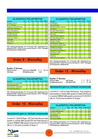 CLASSIFICA POLISPORTIVA

Squadra	
PIS	
Slingofer Vezza	
25	
M. C. Olimpyc	
23	
Polisportiva Gratacasolo	 23	
GSO Darfo Riparauto	
21	
FCD. Piancamuno	
26	
Polisportiva Gianico	
17	
US Berzo Monte	
20	
Oratorio Erbanno	
19	
Priuli U.S. Sacca	
19	
CG Rogno	
10	
GSO Breno	
13	
GS Borno	
8	

CLASSIFICA POLISPORTIVA

NI	 PSC	 PPIS	 PPM	 PUNTI
9	 2,8	
4,5	
5	 37,3
9	 3,0	
4,5	
5	 35,5
9	 2,3	
3,5	
3	 31,8
9	 2,3	
3,0	
5	 31,3
9	 0,0	
3,0	
-1	 28,0
8	 2,5	
3,5	
4	 27,0
9	 0,0	
4,0	
-1	 23,0
9	 0,0	
4,5	
-1	 22,5
9	 0,0	
3,0	
-1	 21,0
8	 1,9	
3,0	
4	 18,9
9	 0,0	
4,0	
-1	 16,0
9	 0,0	
3,0	
-1	 10,0

Squadra	
PIS	
US Malegno	
17	
Aido Tecnosap	
17	
IM Elettroimpianti Sacca	 17	
CG Rogno	
18	
GS Ceto Nadro Bianca	
15	
Chini Eugenio Niardo V.	
14	
PAC SpA	
13	
Volley 04/05 Or.Bienno	
12	
GS Ceto Nadro Rossa	
10	
GSO Breno 2004	
13	
Edilscavi Sellero	
18	
Edil Bondioni Niardo V.	
6	
Sial Camuna Volley 2005	
7	
Polisportiva Gianico	
12	
Sial Camuna Volley	
9	
Polisportiva Gratacasolo	
8	
GSO Breno 2005	
3	
US Montecchio	
18	
GS Borno	
14	
GSO Unica Forn.Sainini	
9	

PIS = Punti Incontri Sportivi - NI = N° Incontri - PSC = Punti Sport Complementari PPIS = Punti Presenza Incontri Sportivi - PPM = Punteggio
di Partecipazione Manifestazioni

Under 8 - Minivolley
Risultati	 4ª Giornata
Sial Camuna Pink	
GSO Breno	

Sial Camuna Volley2006	 0	 -	3	
Pol.Orat.Piancamuno		
N.D.

PIS = Punti Incontri Sportivi - NI = N° Incontri - PSC = Punti Sport Complementari PPIS = Punti Presenza Incontri Sportivi - PPM = Punteggio
di Partecipazione Manifestazioni

Under 12 - Minivolley

49	-	62

Risultati	 7ª Giornata

CLASSIFICA POLISPORTIVA

Squadra	
Sial Camuna Volley2006	
Sial Camuna Pink	
Sial Camuna Volley2007	
Pol.Orat.Piancamuno	

PIS	
0	
0	
0	
0	

NI	 PSC	 PPIS	 PPM	 PUNTI
6	 0,0	 3,0	 15	
35,0
6	 0,0	 3,0	 15	
35,0
6	 0,0	 3,0	 14	
34,0
6	 0,0	 3,0	 13	
34,0
6	 0,0	 3,0	 15	
33,0
6	 0,0	 3,0	 15	
32,0
6	 0,0	 3,0	 15	
31,0
6	 0,0	 3,0	 15	
30,0
6	 0,0	 3,0	 15	
28,0
6	 0,0	 3,0	
9	
25,0
6	 0,0	 3,0	
4	
25,0
6	 0,0	 3,0	 15	
24,0
6	 0,0	 3,0	 13	
23,0
6	 0,0	 3,0	
6	
21,0
6	 0,0	 3,0	
9	
21,0
6	 0,0	 3,0	
9	
20,0
6	 0,0	 3,0	 13	
19,0
6	 0,0	 3,0	 -3	
18,0
6	 0,0	 3,0	 -1	
16,0
6	 0,0	 3,0	
3	
15,0

Edil Scavi Sellero	
IM Elettroimpianti Sacca	

NI	 PSC	 PPIS	 PPM	 PUNTI
4	 0,0	 2,0	 15	 17,0
4	 0,0	 2,0	 14	 16,0
3	 0,0	 1,5	 14	 15,5
3	 0,0	 1,5	 13	 14,5

Aido Artogne	
GSO Breno 2002	

1	 -	2	
2	 -	1	

59	-	71
77	-	69

Spostamenti gara su richiesta consensuale

PIS = Punti Incontri Sportivi - NI = N° Incontri - PSC = Punti Sport Complementari PPIS = Punti Presenza Incontri Sportivi - PPM = Punteggio
di Partecipazione Manifestazioni

Under 10 - Minivolley

L’incontro N° 1180 (Le Gatte ASD Braone - Aido Artogne) è
stato spostato su richiesta della squadra (Le Gatte ASD Braone)
e consenso VERBALE della squadra avversaria al 01/02/2014
alle ore 16.30 presso la palestra di Artogne

CLASSIFICA POLISPORTIVA

Spostamenti gara su richiesta consensuale
L’incontro N° 1266 (CG Rogno - GS Ceto Nadro Bianca) è stato
spostato su richiesta della squadra (GS Ceto Nadro Bianca) e
consenso VERBALE della squadra avversaria al 01/02/2014
alle ore 16.30 presso la palestra di Rogno 2

16

Squadra	
IM Elettroimpianti Sacca	
Le Gatte ASD Braone	
GSO Breno 2002	
Aido Artogne	
GSO Piamborno	
Edil Scavi Sellero	

PIS	
21	
16	
17	
14	
0	
11	

NI	 PSC	 PPIS	 PPM	PUNTI
7	 1,0	
3,5	
15	 40,5
6	 1,5	
3,0	
15	 35,5
7	 0,5	
3,5	
14	 35,0
6	 2,5	
3,0	
12	 31,5
6	 3,0	
2,5	
14	 19,5
6	 2,0	
3,0	
3	 19,0

PIS = Punti Incontri Sportivi - NI = N° Incontri - PSC = Punti Sport Complementari PPIS = Punti Presenza Incontri Sportivi - PPM = Punteggio
di Partecipazione Manifestazioni

21

G ENNAI O

2 014

 