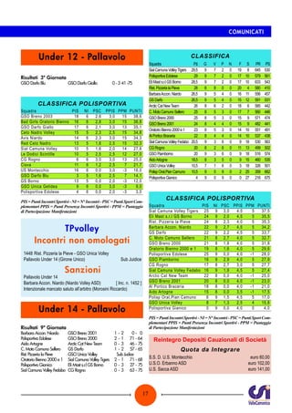 COMUNICATI

Under 12 - Pallavolo
Risultati	 3ª Giornata
GSO Darfo Blu	

GSO Darfo Giallo	

CLASSIFICA
Squadra	
Sial Camuna Volley Tigers	
Polisportiva Edolese	
Eli Mast s.r.l GS Borno	
Rist. Pizzeria la Pieve	
Barbara Accon. Niardo	
GS Darfo	
Arctic Cat New Team	
C. Moto Camuno Sellero	
GSO Breno 2000	
GSO Breno 2001	
Oratorio Bienno 2000 e 1	
Al Portico Braceria	
Sial Camuna Volley Fedabo	
CG Rogno	
GSO Piamborno	
Aido Artogne	
GSO Unica Volley	
Polisp Orat.Pian Camuno	
Polisportiva Gianico	

0	-	3	41	-	 5
7

CLASSIFICA POLISPORTIVA

Squadra	
GSO Breno 2003	
Bad Girls Oratorio Bienno	
GSO Darfo Giallo	
Ceto Nadro Volley	
Avis Niardo	
Red Ceto Nadro	
Sial Camuna Volley	
Le Dodici Scintille	
CG Rogno	
Cisva	
US Montecchio	
GSO Darfo Blu	
GS Borno	
GSO Unica Gelidea	
Polisportiva Edolese	

PIS	
18	
16	
17	
15	
14	
13	
10	
10	
6	
11	
16	
3	
13	
9	
4	

NI	 PSC	 PPIS	 PPM	 PUNTI
6	 2,6	
3,0	 15	 38,6
6	 2,8	
3,0	 15	 36,8
6	 2,1	
3,0	 13	 35,1
5	 2,3	
2,5	 15	 34,8
6	 2,3	
3,0	 15	 34,3
5	 1,8	
2,5	 15	 32,3
5	 1,6	
2,0	 14	 27,6
5	 2,5	
2,5	 12	 27,0
6	 3,0	
3,0	 13	 25,0
6	 1,2	
2,5	
7	 21,7
6	 0,0	
3,0	
-3	 16,0
5	 1,6	
2,5	
7	 14,1
5	 0,0	
2,0	
-3	 12,0
6	 0,0	
3,0	
-3	
9,0
6	 0,0	
2,0	
-3	
3,0

PIS = Punti Incontri Sportivi - NI = N° Incontri - PSC = Punti Sport Complementari PPIS = Punti Presenza Incontri Sportivi - PPM = Punteggio
di Partecipazione Manifestazioni

TPvolley
Incontri non omologati
1448	Rist. Pizzeria la Pieve - GSO Unica Volley
Pallavolo Under 14 (Girone Unico)	

Sub Juidice

Sanzioni

Pallavolo Under 14
Barbara Accon. Niardo (Niardo Volley ASD)	
[ Inc. n. 1452 ]
Intenzionale mancato saluto all’arbitro (Morosini Riccardo)

Under 14 - Pallavolo
Risultati	 9ª Giornata

Barbara Accon. Niardo	
Polisportiva Edolese	
Aido Artogne	
C. Moto Camuno Sellero	
Rist. Pizzeria la Pieve	
Oratorio Bienno 2000 e 1	
Polisportiva Gianico	
Sial Camuna Volley Fedabo	

GSO Breno 2001	
1	 -	2	
0	-	 0
GSO Breno 2000	
2	 -	1	 71	-	64
Arctic Cat New Team	
0	 -	3	 46	-	75
GS Darfo	
1	 -	2	 57	-	65
GSO Unica Volley		 Judice
Sub
Sial Camuna Volley Tigers	 2	 -	1	 71	-	68
Eli Mast s.r.l GS Borno	
0	 -	3	 27	-	75
CG Rogno	
0	 -	3	 63	-	75

17

P.ti	
29,5	
29	
28,5	
28	
26,5	
26,5	
26	
25	
25	
24	
23	
22	
20,5	
20	
20	
18,5	
10,5	
10,5	
4	

G	
9	
9	
9	
8	
9	
9	
8	
8	
8	
8	
8	
8	
9	
8	
9	
8	
7	
9	
9	

V	
7	
7	
7	
8	
5	
5	
6	
5	
5	
4	
5	
4	
3	
2	
3	
3	
1	
0	
0	

P	 N	
2	 0	
2	 0	
2	 0	
0	 0	
4	 0	
4	 0	
2	 0	
3	 0	
3	 0	
4	 0	
3	 0	
4	 0	
6	 0	
6	 0	
6	 0	
5	 0	
6	 0	
9	 0	
9	 0	

F	
19	
17	
17	
20	
16	
15	
18	
17	
15	
15	
14	
14	
9	
11	
9	
9	
3	
2	
0	

S	
8	
10	
10	
4	
11	
12	
6	
7	
9	
9	
10	
10	
18	
13	
18	
15	
18	
25	
27	

PR	
645	
579	
633	
580	
556	
591	
585	
560	
571	
482	
551	
537	
530	
499	
516	
460	
326	
359	
216	

PS
530
561
543
410
457
531
442
446
474
441
491
438
563
502
574
535
501
662
675

CLASSIFICA POLISPORTIVA

Squadra	
PIS	 NI	 PSC	 PPIS	 PPM	 PUNTI
Sial Camuna Volley Tigers	 25	 9	 3,0	 4,5	
5	 37,5
Eli Mast s.r.l GS Borno	
24	 9	 2,0	 4,5	
5	 35,5
Rist. Pizzeria la Pieve	
24	 8	 2,3	 4,0	
5	 35,3
Barbara Accon. Niardo	
22	 9	 2,7	 4,5	
5	 34,2
GS Darfo	
22	 9	 2,2	 4,5	
5	 33,7
C. Moto Camuno Sellero	
21	 8	 2,7	 4,0	
5	 32,7
GSO Breno 2000	
21	 8	 1,8	 4,0	
5	 31,8
Oratorio Bienno 2000 e 1	
19	 8	 1,6	 4,0	
5	 29,6
Polisportiva Edolese	
25	 9	 0,0	 4,0	
-1	 28,0
GSO Piamborno	
16	 9	 2,9	 4,0	
5	 27,9
CG Rogno	
17	 8	 2,7	 3,0	
5	 27,7
Sial Camuna Volley Fedabo	 16	 9	 1,9	 4,5	
5	 27,4
Arctic Cat New Team	
22	 8	 0,0	 4,0	
-1	 25,0
GSO Breno 2001	
20	 8	 0,0	 4,0	
-1	 23,0
Al Portico Braceria	
18	 8	 0,0	 4,0	
-1	 21,0
Aido Artogne	
15	 8	 0,0	 3,5	
-1	 17,5
Polisp Orat.Pian Camuno	
6	 9	 1,5	 4,5	
5	 17,0
GSO Unica Volley	
8	 7	 1,3	 2,5	
4	 15,8
Polisportiva Gianico	
0	 9	 0,0	 4,0	
0	
4,0
PIS = Punti Incontri Sportivi - NI = N° Incontri - PSC = Punti Sport Complementari PPIS = Punti Presenza Incontri Sportivi - PPM = Punteggio
di Partecipazione Manifestazioni

Reintegro Depositi Cauzionali di Società
Quota da Integrare

S.S. D. U.S. Montecchio	
U.S.O. Erbanno ASD	
U.S. Sacca ASD	

euro 60,00
euro 102,00
euro 141,00

 