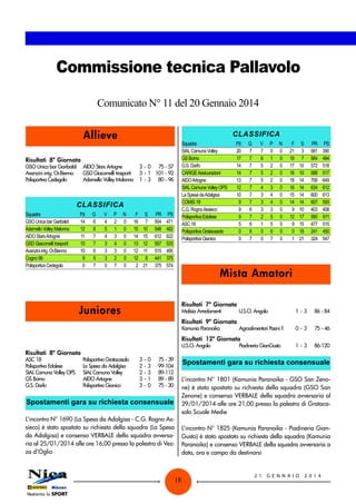 Commissione tecnica Pallavolo
Comunicato N° 11 del 20 Gennaio 2014
Allieve

CLASSIFICA
Squadra	
SIAL Camuna Volley	
GS Borno	
G.S. Darfo	
CARIGE Assicurazioni	
AIDO Artogne	
SIAL Camuna Volley OPS	
La Spesa da Adalgisa	
COMIS 18	
C.G. Rogno Assieco	
Polisportiva Edolese	
ASC 18	
Polisportiva Gratacasolo	
Polisportiva Gianico	

Risultati	 8ª Giornata

GSO Unica bar Garibaldi	 AIDO Stars Artogne	
3	 -	0	 75	-	57
Avanzini irrig. Or.Bienno	
GSD Giacomelli trasporti	 3	 -	1	 101	-	92
Polisportiva Cedegolo	
Adamello Volley Malonno	 1	 -	3	 80	-	96

CLASSIFICA
Squadra	
GSO Unica bar Garibaldi	
Adamello Volley Malonno	
AIDO Stars Artogne	
GSD Giacomelli trasporti	
Avanzini irrig. Or.Bienno	
Cogno 99	
Polisportiva Cedegolo	

P.ti	
14	
12	
11	
10	
10	
9	
0	

G	
6	
6	
7	
7	
6	
5	
7	

V	
4	
5	
4	
3	
3	
3	
0	

P	 N	
2	 0	
1	 0	
3	 0	
4	 0	
3	 0	
2	 0	
7	 0	

F	
16	
15	
14	
13	
12	
12	
2	

S	
7	
10	
15	
12	
11	
8	
21	

PR	
504	
548	
612	
557	
515	
441	
375	

PS
471
482
622
533
495
375
574

P.ti	
20	
17	
14	
14	
13	
12	
10	
9	
9	
9	
5	
0	
0	

G	
7	
7	
7	
7	
7	
7	
7	
7	
6	
7	
6	
6	
7	

V	
7	
6	
5	
5	
5	
4	
3	
3	
3	
2	
1	
0	
0	

Risultati	 7ª Giornata
Malisia Arredamenti	

Risultati	 9ª Giornata
Kamunia Paranoika	
U.S.O. Angolo	
Polisportiva Gratacasolo	
La Spesa da Adalgisa	
SIAL Camuna Volley	
AIDO Artogne	
Polisportiva Gianico	

3	 -	0	
2	 -	3	
2	 -	3	
3	 -	1	
3	 -	0	

S	
3	
7	
10	
10	
14	
14	
14	
14	
10	
17	
15	
18	
21	

PR	
581	
584	
572	
588	
706	
634	
600	
607	
403	
590	
477	
241	
324	

PS
390
484
518
517
649
612
613
593
408
611
515
450
547

U.S.O. Angolo	

1	 -	3	

86	-	84

Agroalimentari Pasini F.	

0	 -	3	

75	-	46

1	 -	3	

86	120
-

Risultati	 12ª Giornata
ASC 18	
Polisportiva Edolese	
SIAL Camuna Volley OPS	
GS Borno	
G.S. Darfo	

F	
21	
19	
17	
16	
18	
16	
15	
14	
9	
12	
9	
0	
1	

Mista Amatori

Juniores

Risultati	 8ª Giornata

P	 N	
0	 0	
1	 0	
2	 0	
2	 0	
2	 0	
3	 0	
4	 0	
4	 0	
3	 0	
5	 0	
5	 0	
6	 0	
7	 0	

75	-	39
99	104
89	112
89	-	89
75	-	30

Piadineria GianGusto	

Spostamenti gara su richiesta consensuale
L’incontro N° 1801 (Kamunia Paranoika - GSO San Zenone) è stato spostato su richiesta della squadra (GSO San
Zenone) e consenso VERBALE della squadra avversaria al
29/01/2014 alle ore 21,00 presso la palestra di Gratacasolo Scuole Medie

Spostamenti gara su richiesta consensuale
L’incontro N° 1690 (La Spesa da Adalgisa - C.G. Rogno Assieco) è stato spostato su richiesta della squadra (La Spesa
da Adalgisa) e consenso VERBALE della squadra avversaria al 25/01/2014 alle ore 16,00 presso la palestra di Vezza d’Oglio

L’incontro N° 1825 (Kamunia Paranoika - Piadineria GianGusto) è stato spostato su richiesta della squadra (Kamunia
Paranoika) e consenso VERBALE della squadra avversaria a
data, ora e campo da destinarsi

18

21

G ENNAI O

2 014

 