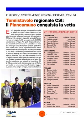 IL SECONDO APPUNTAMENTO REGIONALE PREMIA I CAMUNI

Tennistavolo regionale CSI:
il Piancamuno conquista la vetta

E

Era prevista e puntuale si è avverata la rivincita della Polisportiva Oratorio Piancamuno nella
seconda prova del circuito regionale di tennistavolo. Sorpassati nella gara inaugurale dai bresciani del
TT Marco Polo i campioni regionali in carica del Piancamuno si sono aggiudicati la gara organizzata dal CSI di
Vallecamonica a Rogno. Alle spalle dei pongisti camuni
si è piazzata la formazione del TT Marco Polo ed ora le
due compagini sono affiancate in testa alla graduatoria
della zona B; nella gara di Rogno bene anche la Polisportiva Gratacasolo che si piazza al quarto posto seguita dal Centro Giovanile Rogno sesta sulle venti formazioni iscritte al torneo regionale. Il risultato positivo delle
squadre camune è frutto, oltre alle qualità tecniche degli atleti impegnati, della massiccia partecipazione alla
manifestazione ospitata nella palestra comunale di Rogno. Sono stati circa una sessantina i pongisti del CSI
di Vallecamonica iscritti alla seconda prova del Trofeo
Lombardia, un numero superiore alle iscrizioni raggiunte, la sera prima sempre a Rogno, nella manifestazione

24° TROFEO LOMBARDIA 2013/14
GIOVANISSIMI
1	 Cornaggia Diego 	
3	 Sangalli Cristian 	
4	 Piccinelli Stefano	
6	 Zanardini Simone 	
7	 Caponetti Elia 	
9	 Dentella Pietro	
GIOVANISSIME
1	 Cornaggia Bianca 	
2	 Mottarella Sofia 	
3	 Trentarossi Noemi 	
4	 Mottarella Diana 	
5	 Spandrio Sara 	
7	 Ramazzini Elisa 	
9	 Ciaponi Ines 	

Pol. Pian Camuno
Pol. Pian Camuno
Pol. Pian Camuno
Pol. Pian Camuno
Pol. Pian Camuno
Pol. Pian Camuno
Pol. Pian Camuno

RAGAZZI
2	 Santicoli Matteo	
3	 Rinaldi Daniele 	
4	 Orsatti Nicola	
8	 Salari Danilo 	
14	 Contessi Ludovico 	
16	 Benaglio Simone 	

Pol. Pian Camuno
Pol. Gratacasolo
Pol. Pian Camuno
Pol. Pian Camuno
Pol. Pian Camuno
Pol. Gratacasolo

RAGAZZE
1	 Ramazzini Alessia 	
2	 Lorenzetti Alessia 	
3	 Cotti Lara 	
4	 Rinaldi Lisa T 	
5	 Cornaggia Anna 	

Pol. Pian Camuno
Pol. Pian Camuno
Pol. Pian Camuno
Pol. Pian Camuno
Pol. Pian Camuno

ALLIEVI
11	 Caggiano Marco 	

Pol. Pian Camuno

ALLIEVE
1	 Ravelli Anna 	
5	 Mazzucchelli Giada 	

6

Pol. Pian Camuno
TTCG Rogno
TTCG Rogno
Pol. Pian Camuno
Pol. Pian Camuno
Pol. Pian Camuno

Pol. Pian Camuno
TTCG Rogno

21

G ENNAI O

2 014

 